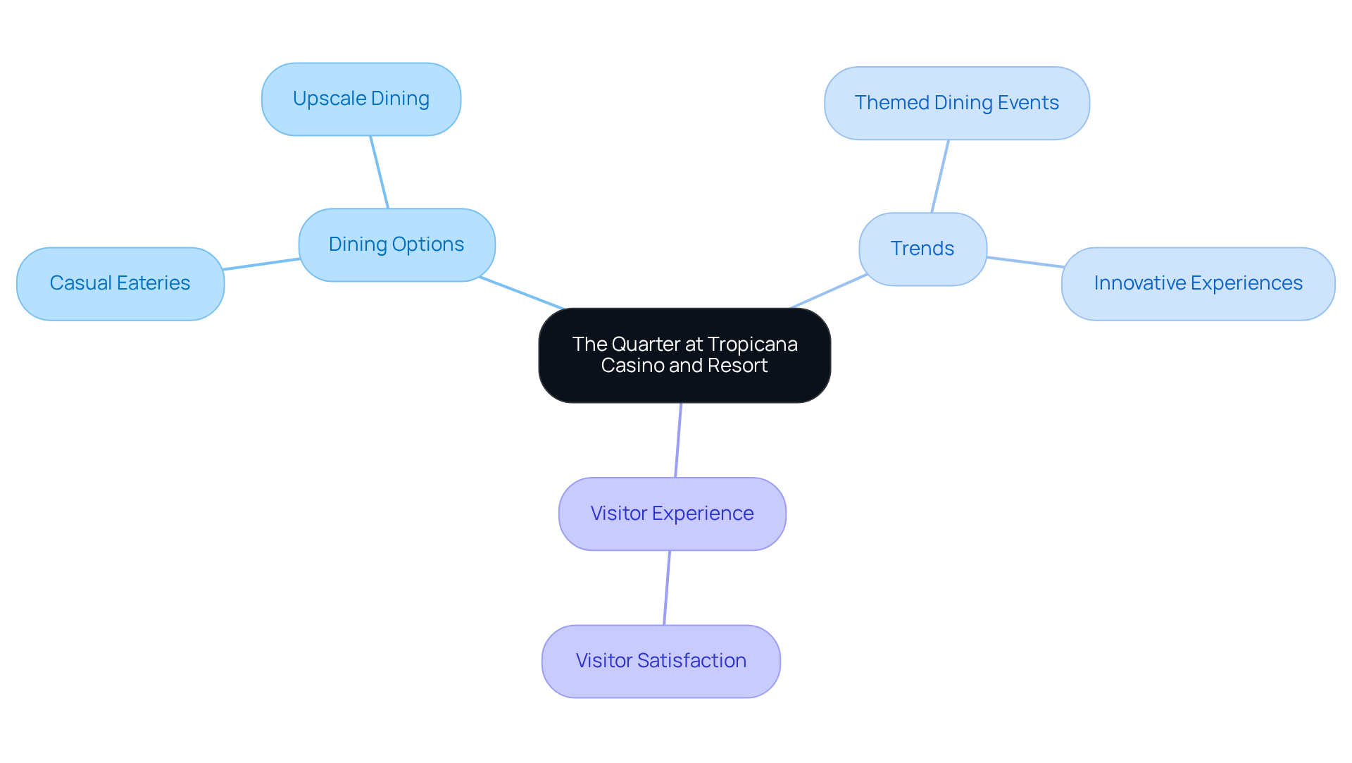 The central node represents The Quarter, while branches show key aspects like dining choices and trends. Follow the connections to see how each element contributes to the overall visitor experience.
