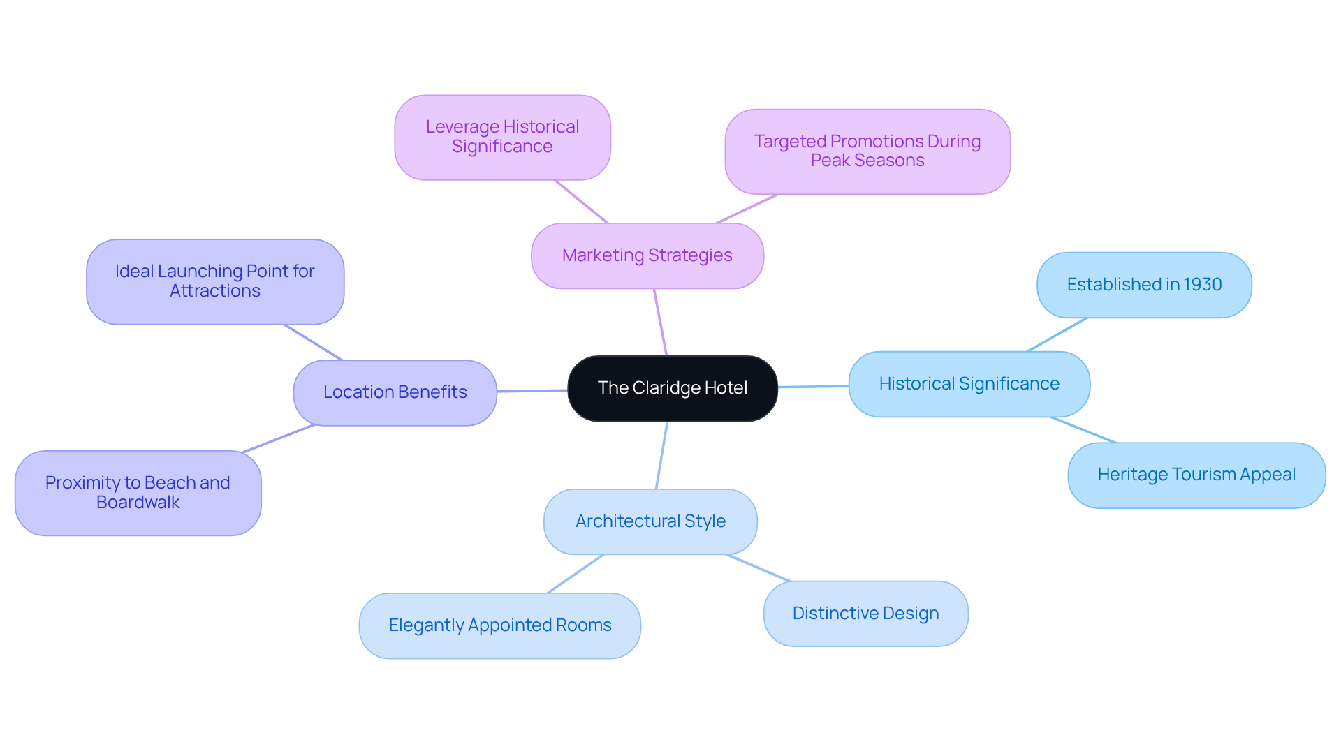 This mindmap outlines the key features of The Claridge Hotel. Each branch represents a different aspect of the hotel, helping you see how its history, marketing, and location come together to create a unique experience.