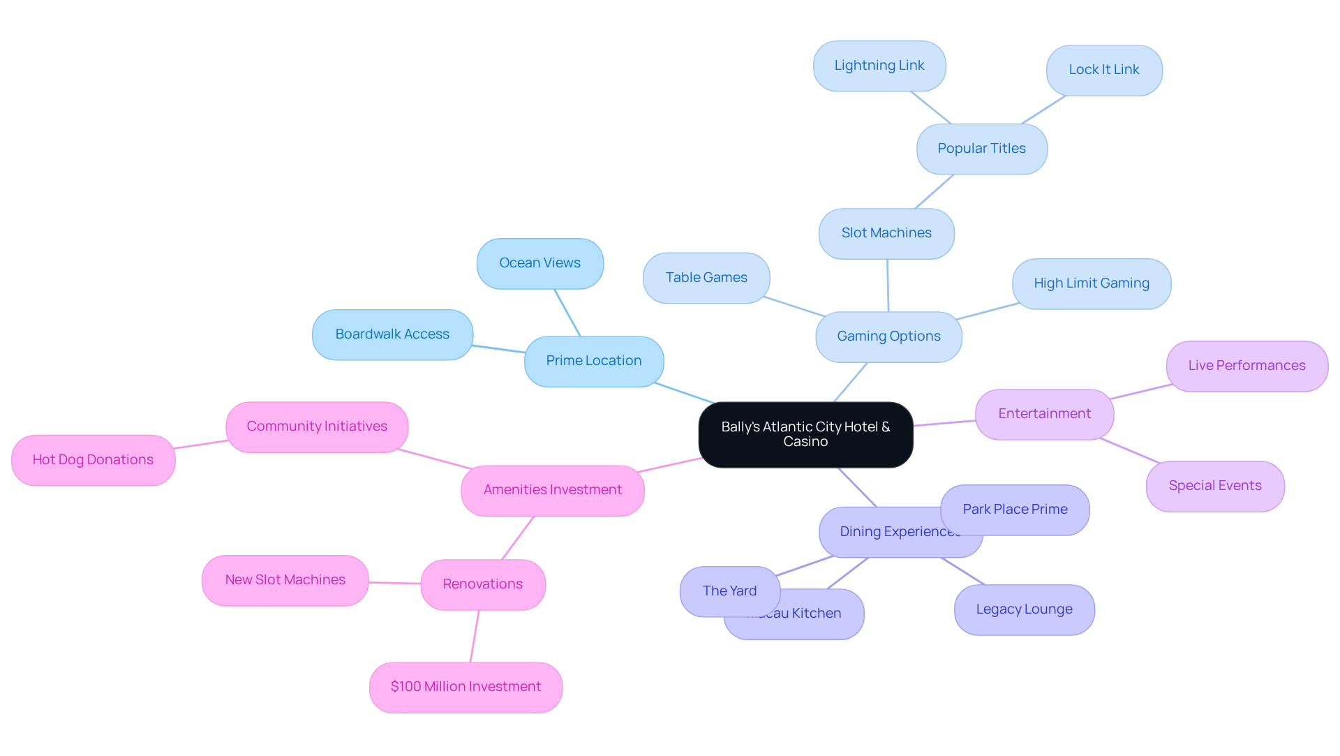 The center represents Bally's as a destination, with branches showing key features like location and gaming options. Each sub-branch highlights specific elements, giving you a comprehensive view of what makes Bally's special.