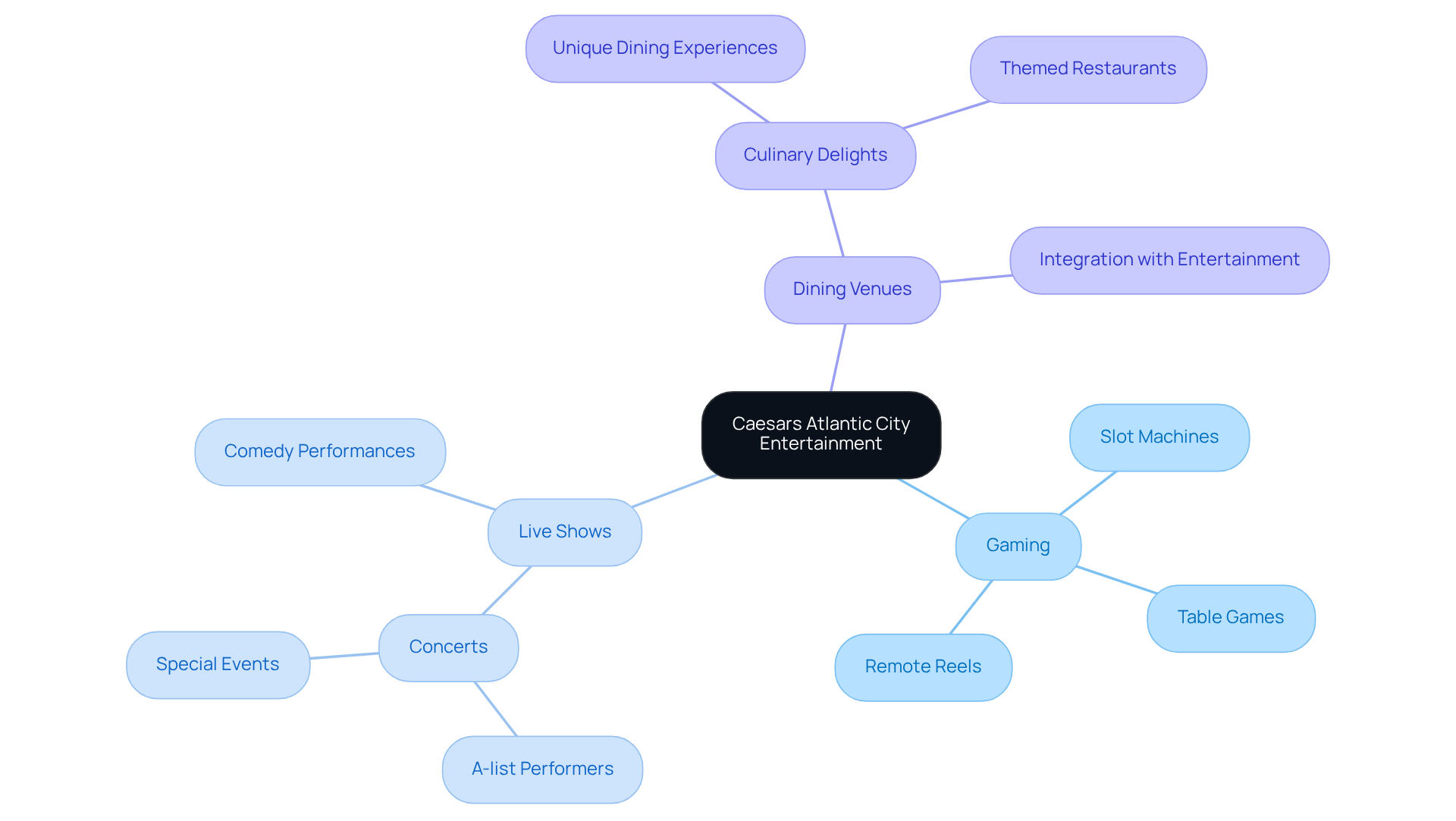 The center represents the main focus on entertainment, while the branches show different areas like gaming and dining. Each sub-branch details specific offerings, helping you see how they all come together for a fantastic experience.