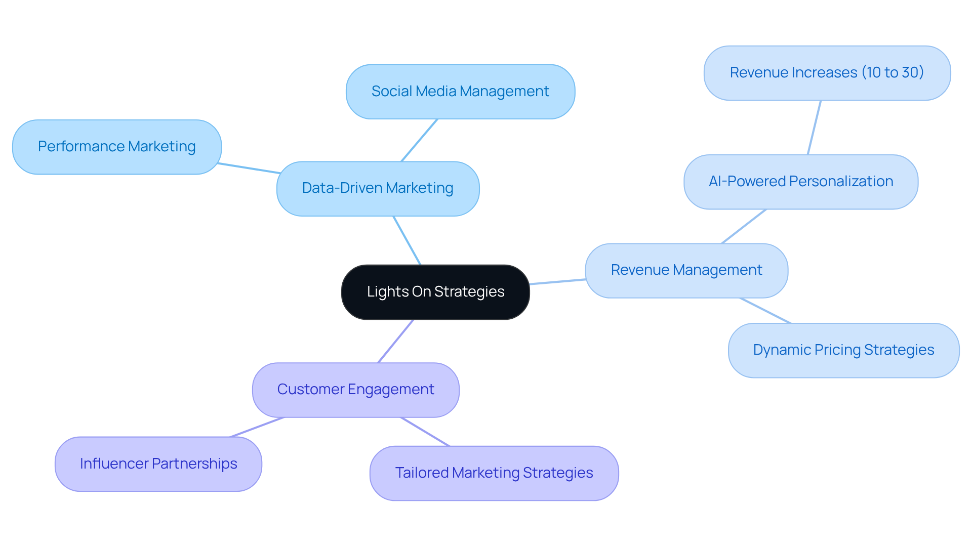 The central node represents Lights On's core strategies, with branches showing specific areas of focus and their contributions to improving brand visibility and revenue.