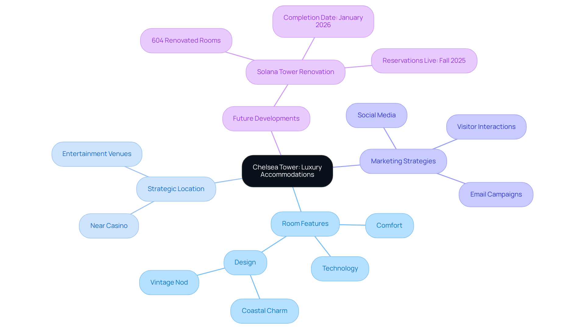 The center shows Chelsea Tower, with branches extending to various aspects like room features, marketing strategies, and future plans. Each color-coded branch helps you navigate the details easily.
