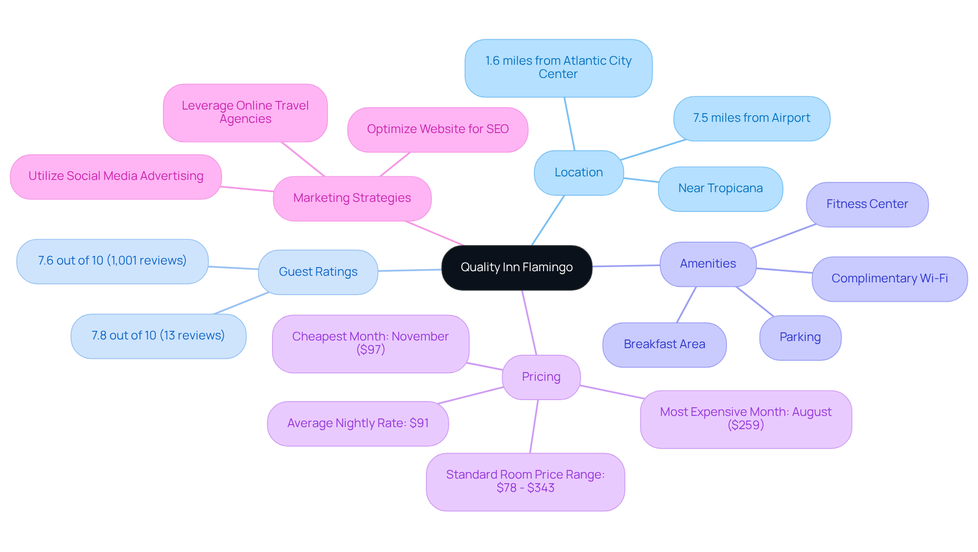 The central theme is the hotel, with branches showing its key features and strategies. Each branch leads to specific details that help understand what makes this hotel a good choice.