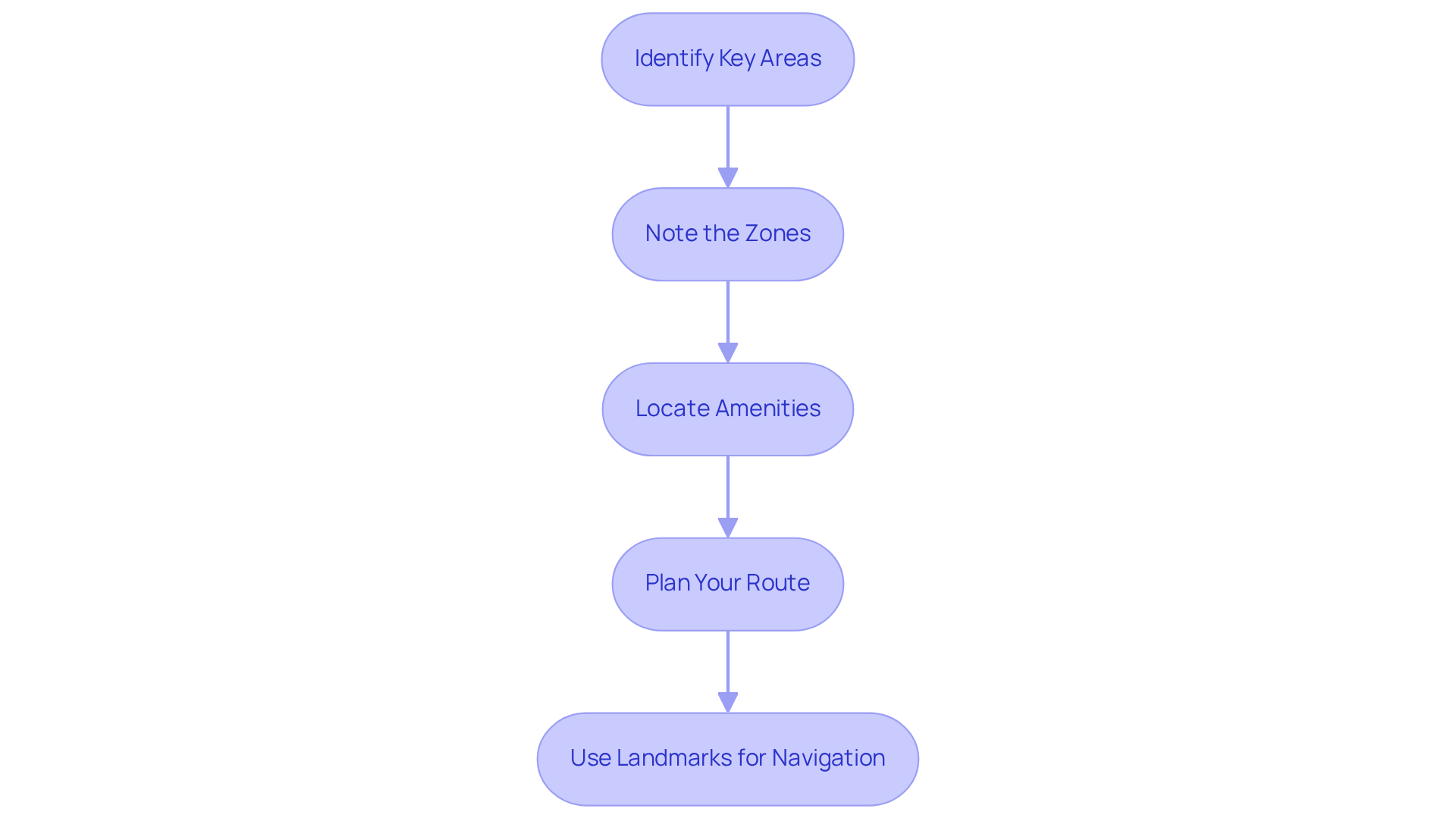 Each box shows an important step in learning how to navigate the Tropicana AC. Follow the arrows to see the order in which you should approach each step for the best experience.
