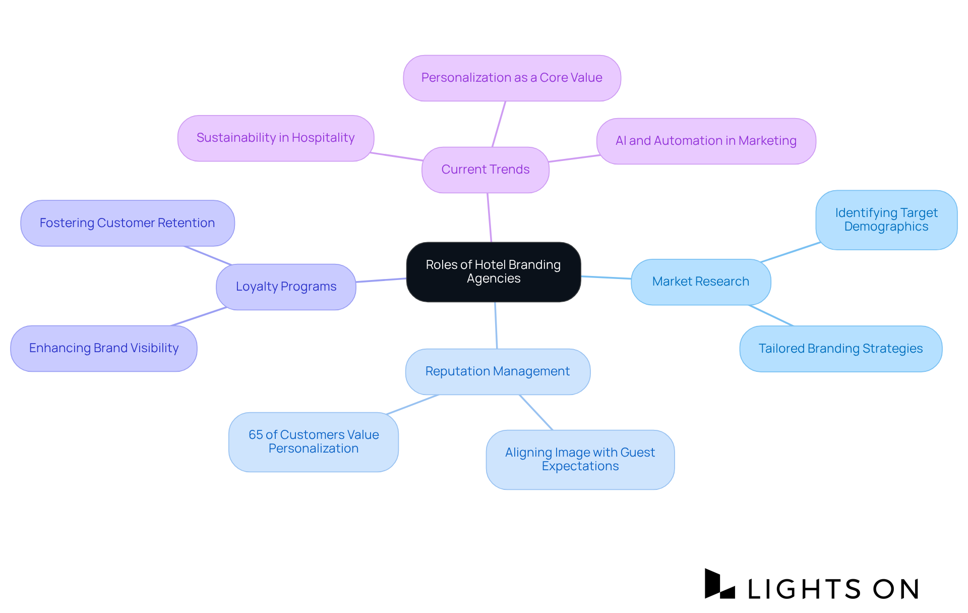 The central node represents the overall role of hotel branding agencies, while branches illustrate different functions, strategies, and important statistics related to each area.