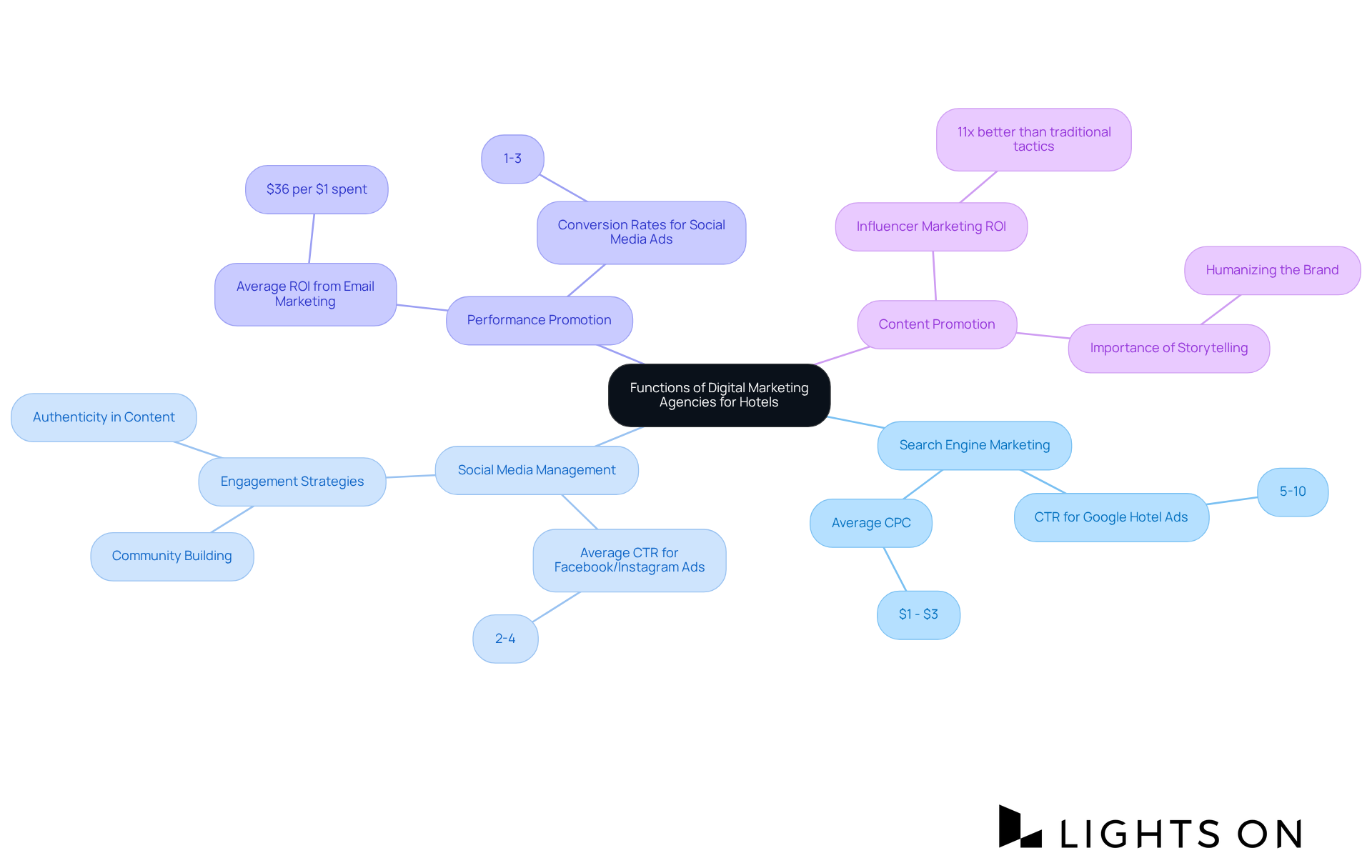 The central node represents the main theme, while branches illustrate the various strategies used by marketing agencies. Sub-branches provide additional details, helping you see how these functions interrelate and contribute to hotel marketing success.