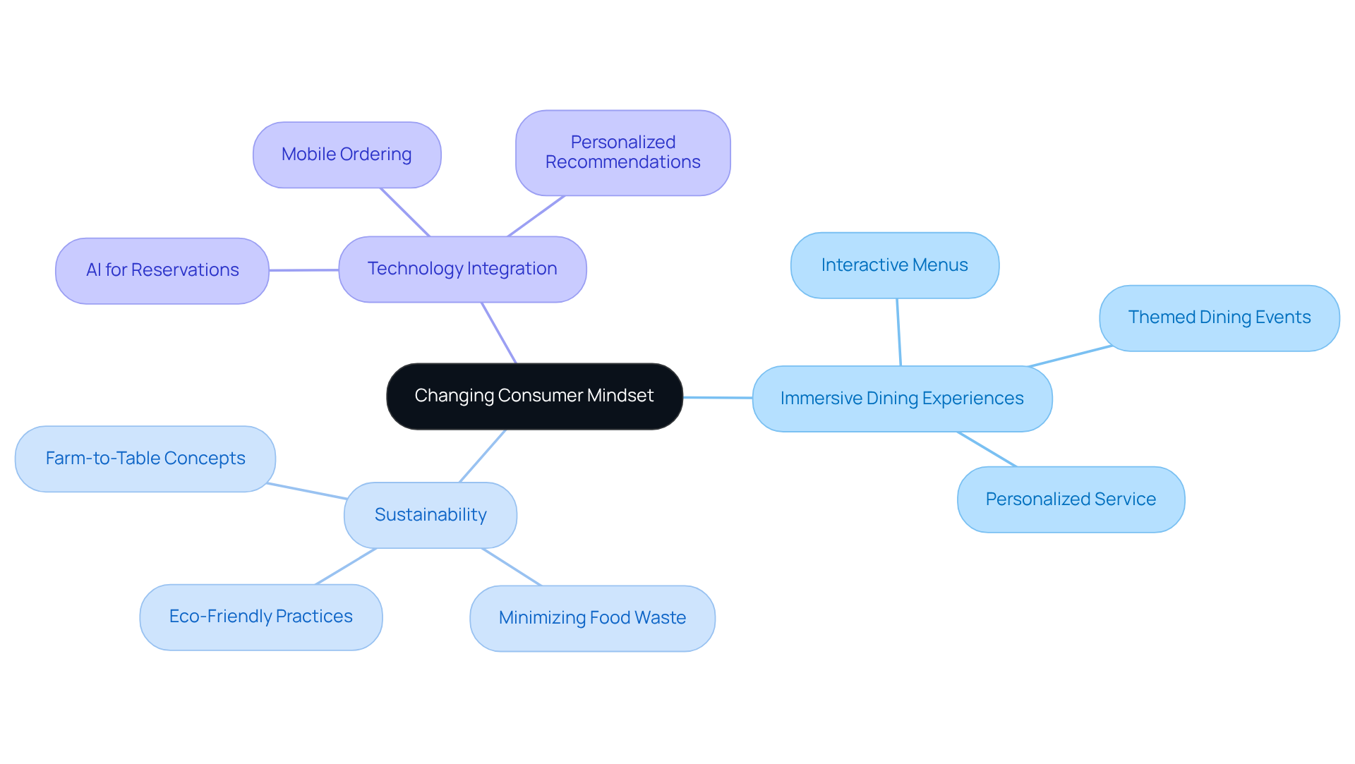 The central node represents the overall shift in consumer expectations. Each branch shows specific trends and practices that restaurants and hotels should adopt to meet these new demands.