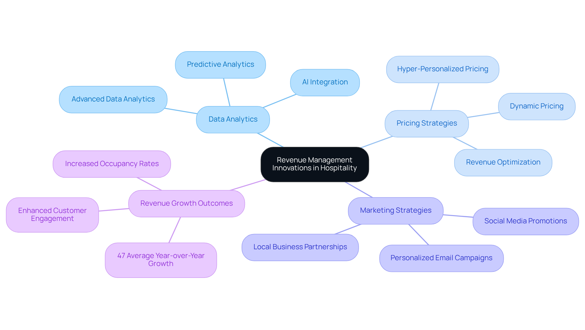 The central idea represents the innovations in revenue management, with branches showing how different strategies — like data analytics and targeted marketing — support this goal. Each branch connects to specific tactics or outcomes, helping you see the relationships among them.