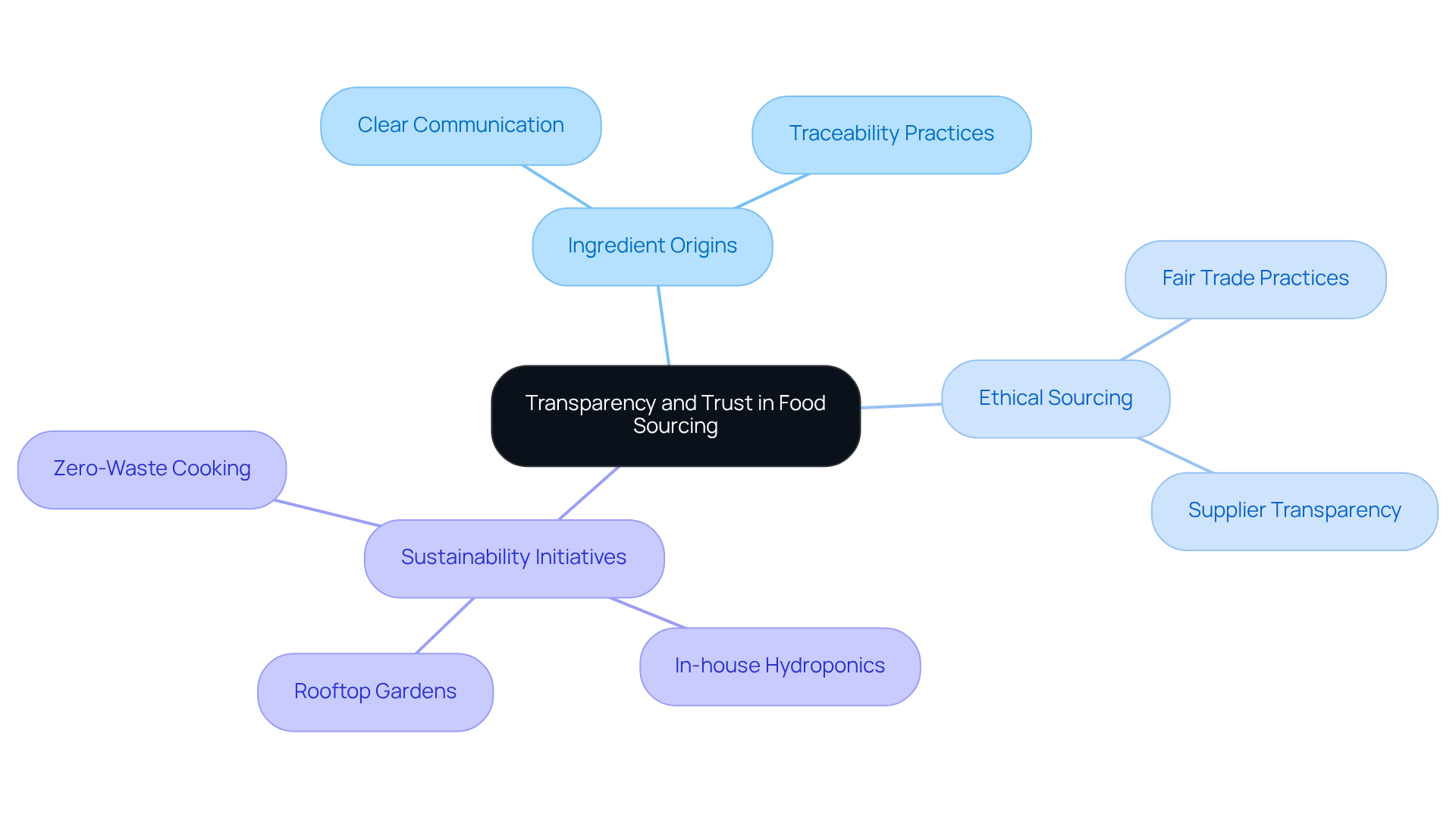 The central node represents the main theme of transparency and trust, while each branch shows different aspects of food sourcing that can help build consumer confidence. The sub-branches provide examples or strategies that businesses can adopt.