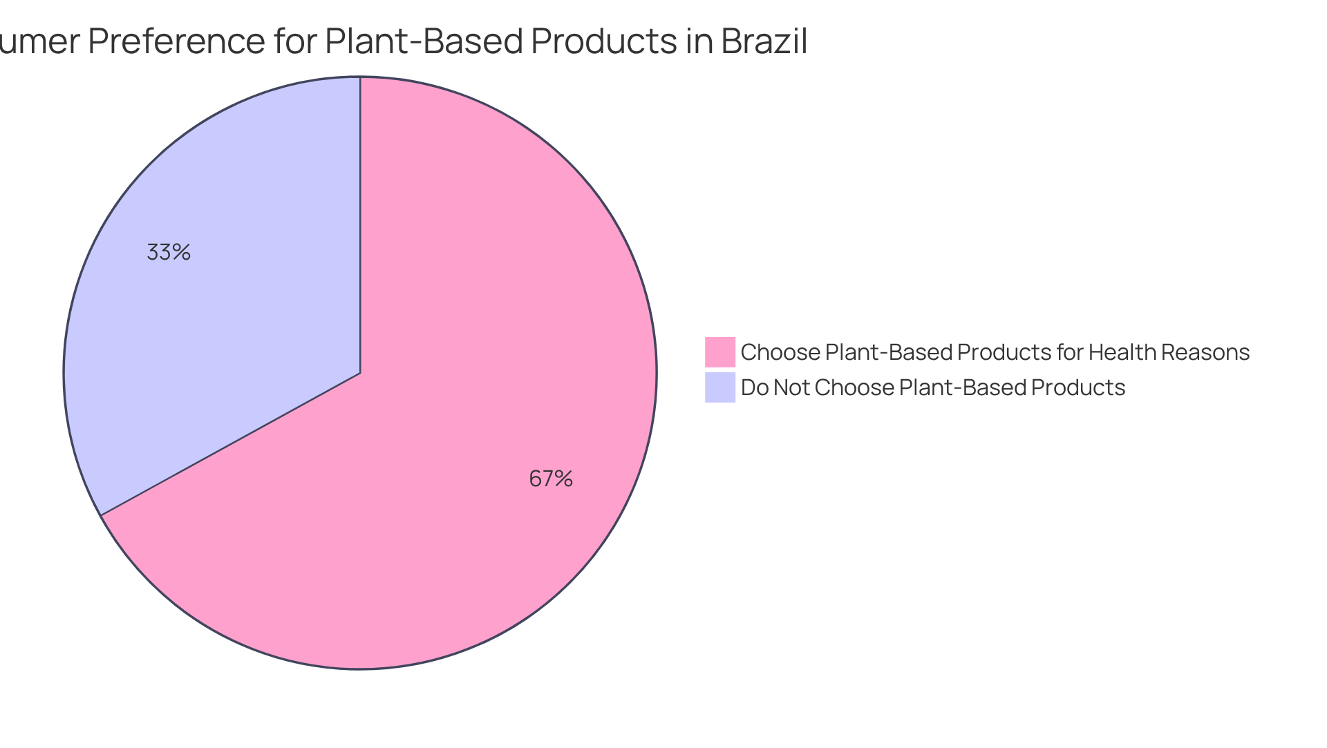 The green slice shows the percentage of shoppers who prefer plant-based options for health — the larger the slice, the more people favor this choice!