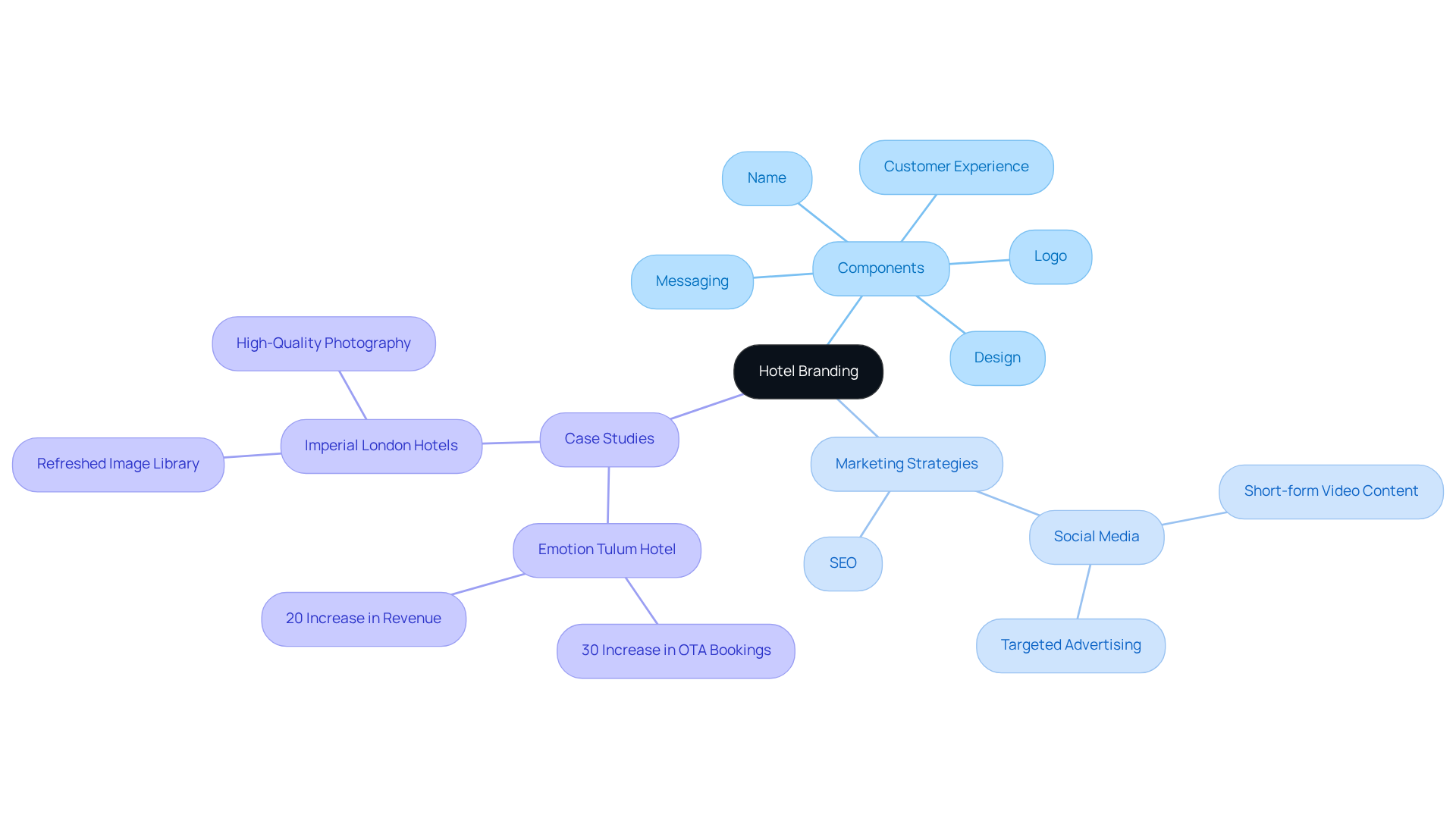 The center represents the main topic of hotel branding, while the branches illustrate its components and marketing strategies. Each color-coded section helps you understand how various elements contribute to a hotel’s identity and success. The center represents the main topic of hotel branding, while the branches illustrate its components and marketing strategies. Each color-coded section helps you understand how various elements contribute to a hotel’s identity and success.