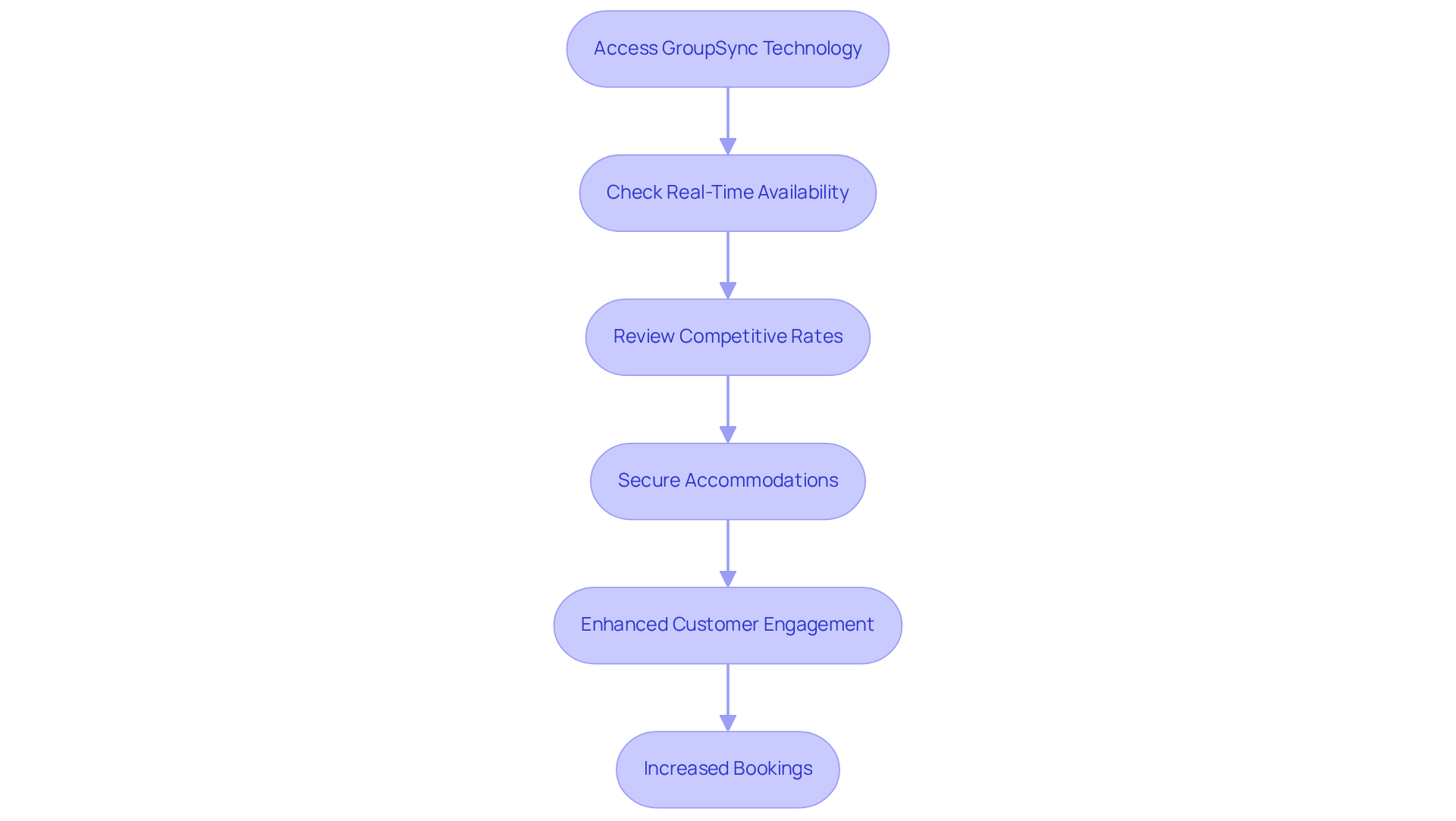 Each box represents a step in the booking process. Follow the arrows to see how using GroupSync leads to better customer engagement and increased bookings.