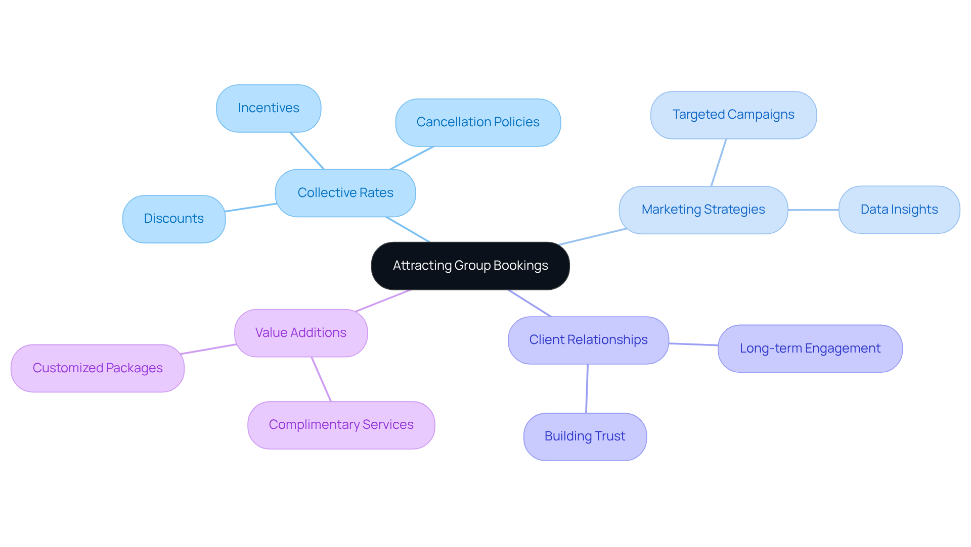 The central idea focuses on attracting group bookings, while branches represent various strategies and factors that contribute to achieving this goal. Follow the branches to explore specific tactics and considerations.