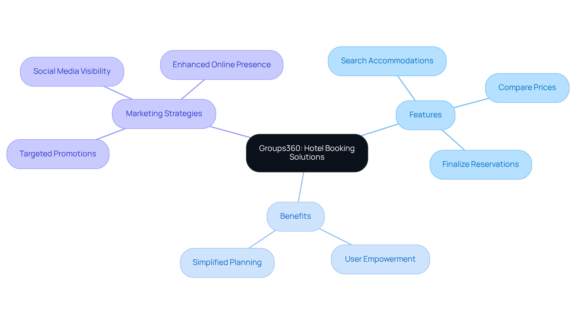 The center represents Groups360's platform, with branches showing key features, benefits, and marketing strategies that enhance group travel experiences.