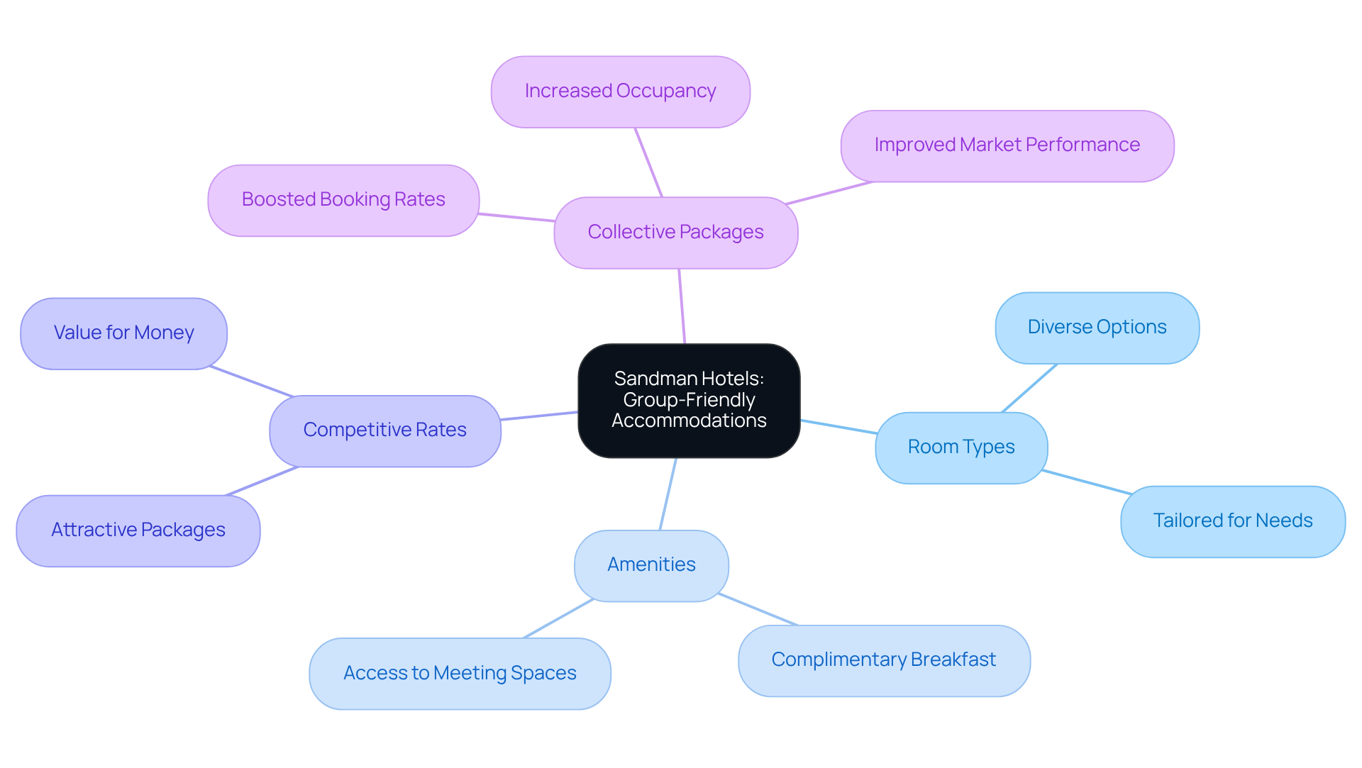 The main node represents Sandman Hotels' focus, while the branches highlight different features that make them appealing for group bookings. Each sub-branch provides more detail on how these features contribute to a positive experience for coordinators and event organizers.
