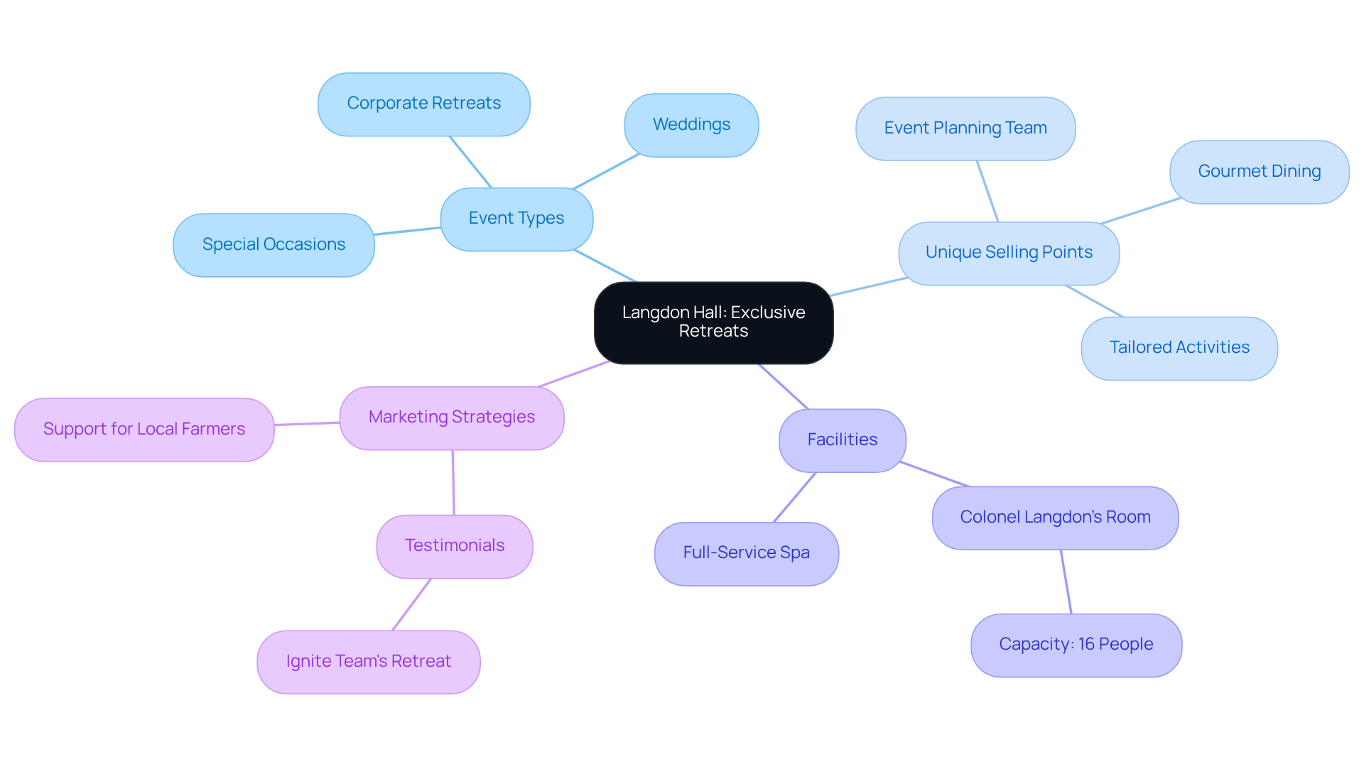 The central node represents Langdon Hall, while branches represent different aspects of what makes it a premier destination for group events. Follow the branches to explore event types, unique features, facilities, and marketing strategies.