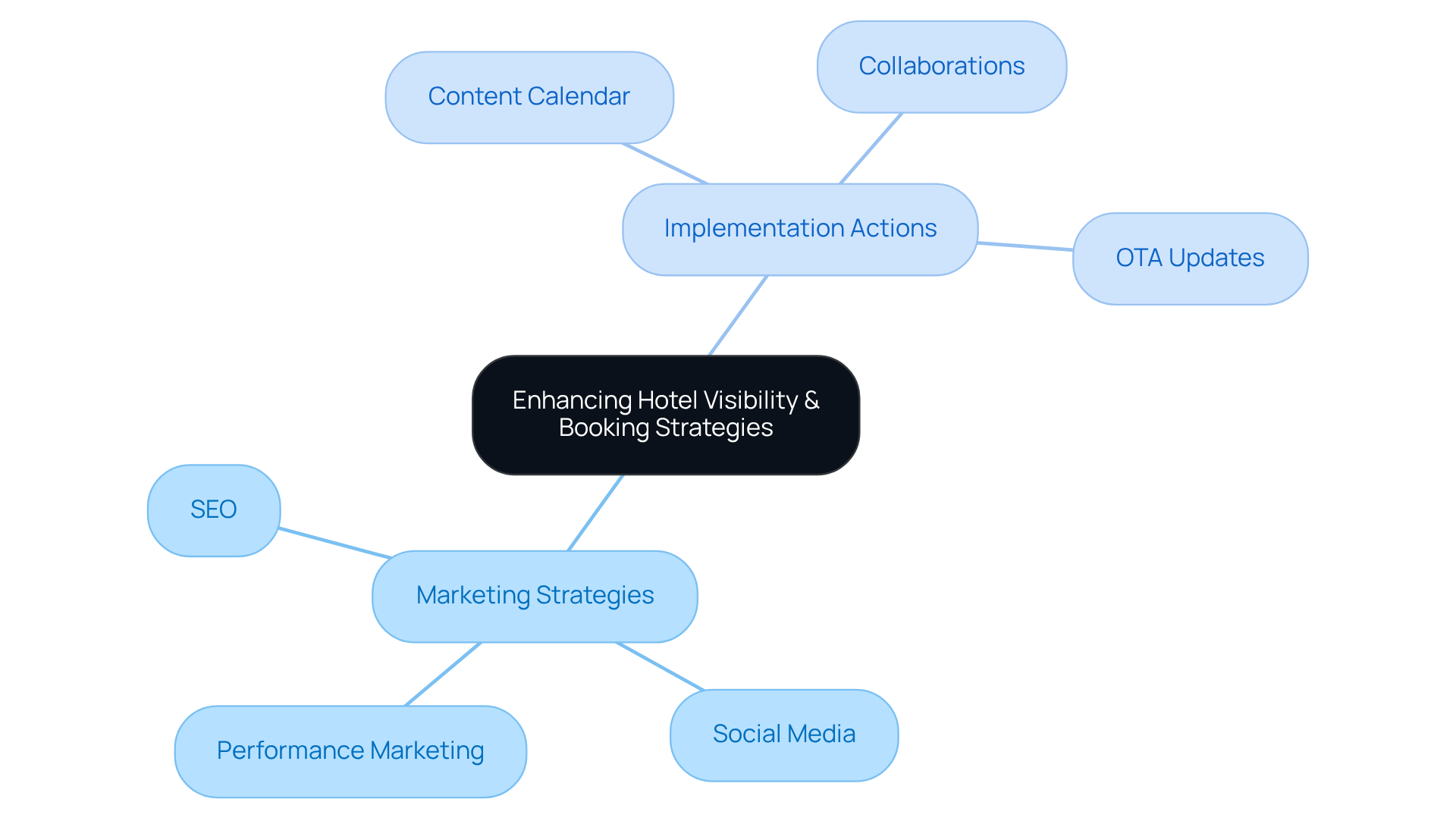 The central theme represents the overall goal of enhancing visibility and bookings. Each branch shows different strategies and actions you can take, making it easy to understand how they relate to the main goal.