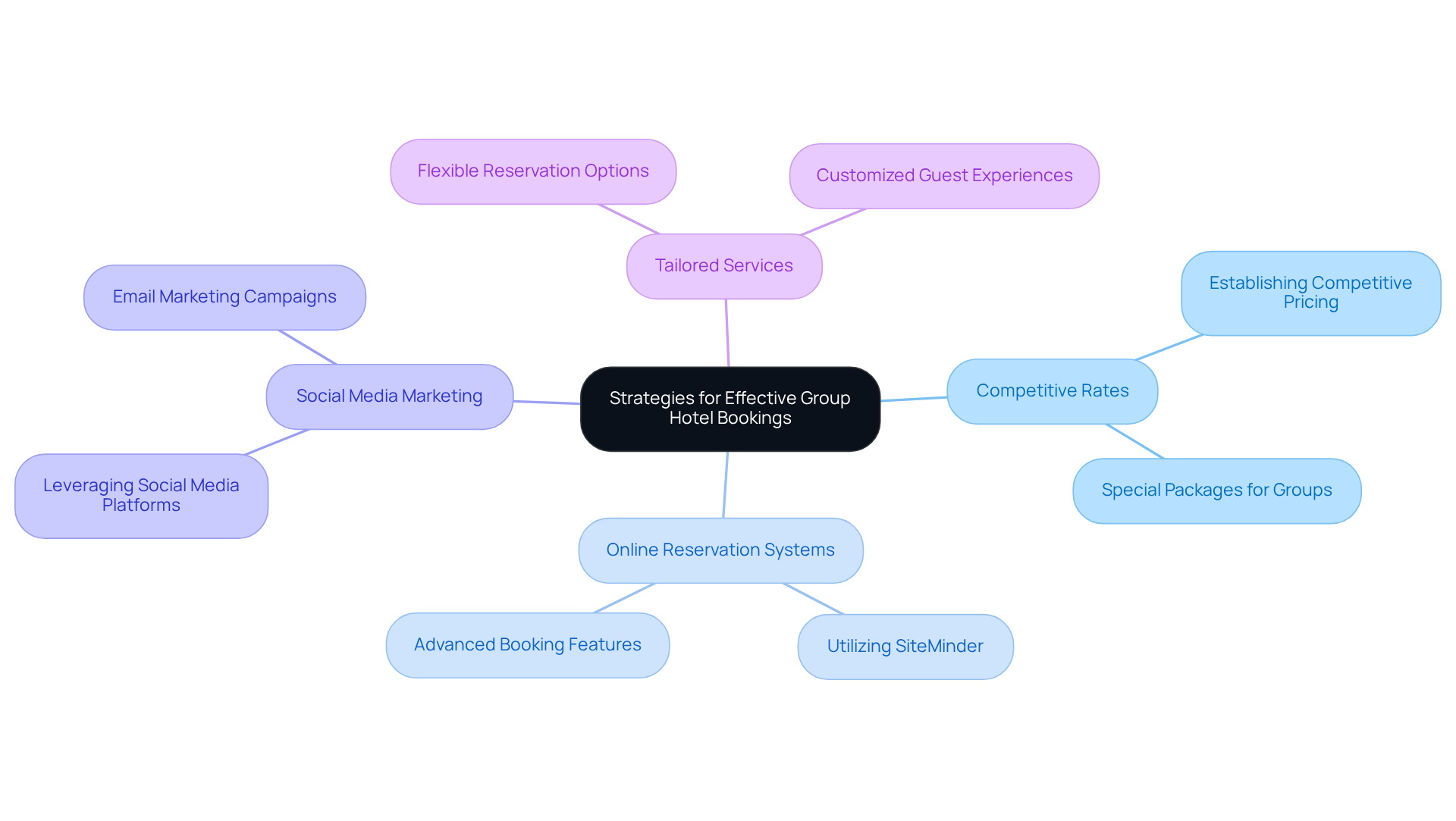 The center shows the main focus on strategies for group bookings. Follow the branches to see specific tactics and actions that can help small hotels attract collective travelers.