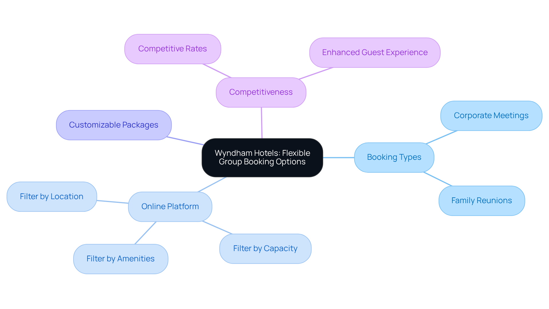 The center shows Wyndham's flexible booking options. Branches lead to specific features and benefits, showing how they cater to different group needs.