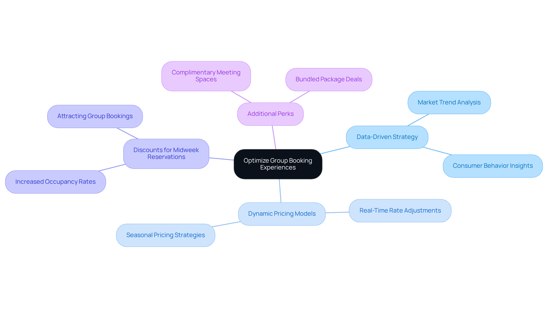 The central theme is how to enhance group booking experiences. Each branch represents a strategy, with sub-branches showing specific tactics or benefits that support it.