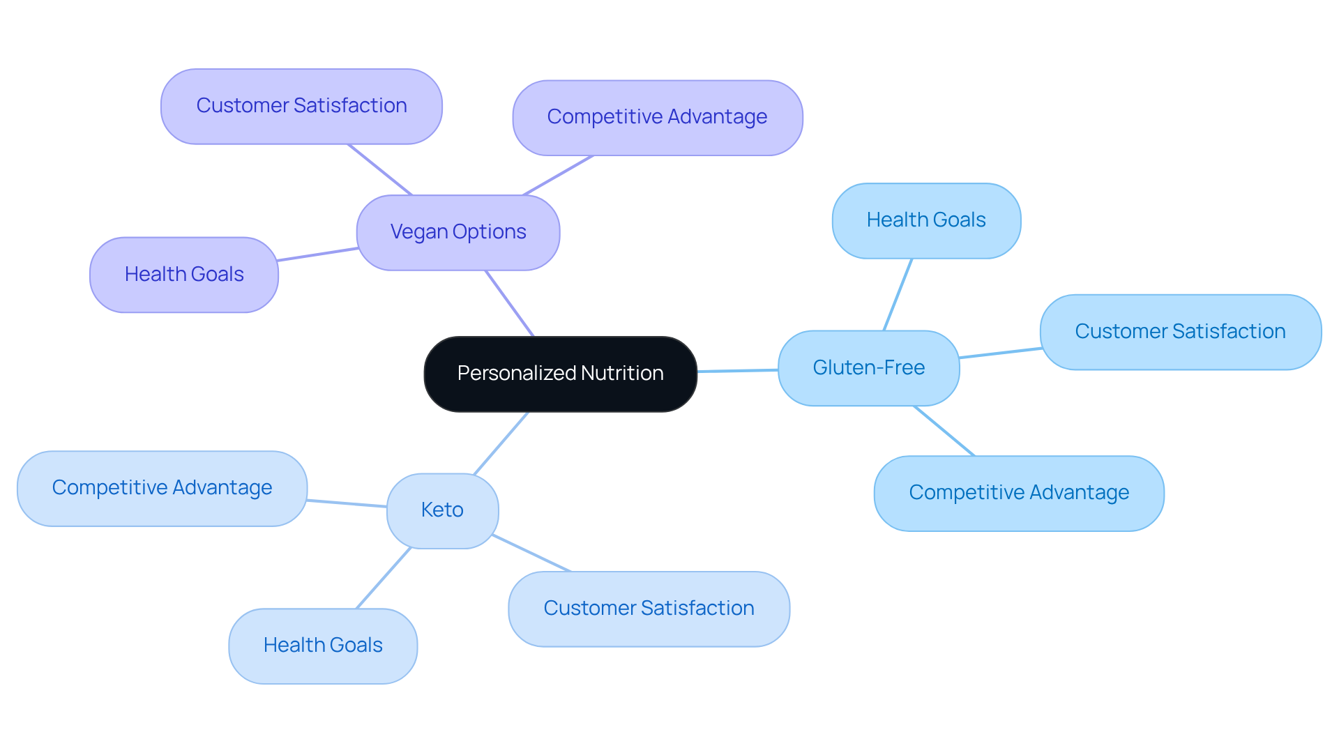 The central idea is personalized nutrition, with branches showing different dietary options. Each branch illustrates how these preferences enhance customer experiences and help restaurants stand out. The central idea is personalized nutrition, with branches showing different dietary options. Each branch illustrates how these preferences enhance customer experiences and help restaurants stand out.