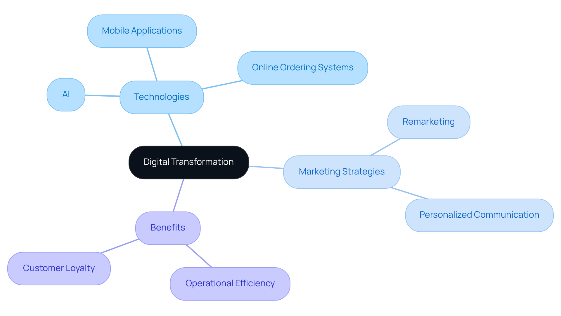 The central node represents the overall theme of digital transformation, while the branches illustrate how various technologies and strategies contribute to enhancing customer engagement and operational efficiency in the food and beverage industry. The central node represents the overall theme of digital transformation, while the branches illustrate how various technologies and strategies contribute to enhancing customer engagement and operational efficiency in the food and beverage industry.
