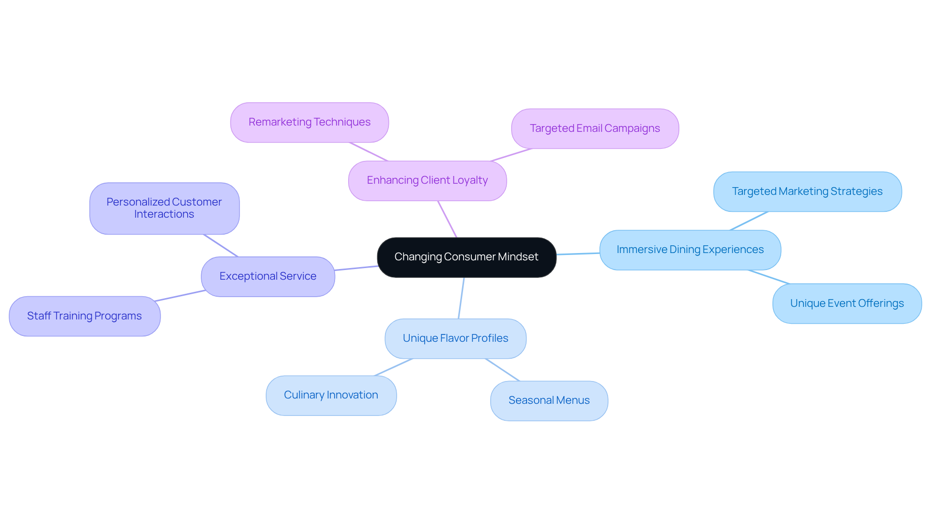 The center of the mindmap represents the shift in consumer mindset, while the branches illustrate the expectations and strategies restaurants can employ to create memorable dining experiences. The center of the mindmap represents the shift in consumer mindset, while the branches illustrate the expectations and strategies restaurants can employ to create memorable dining experiences.