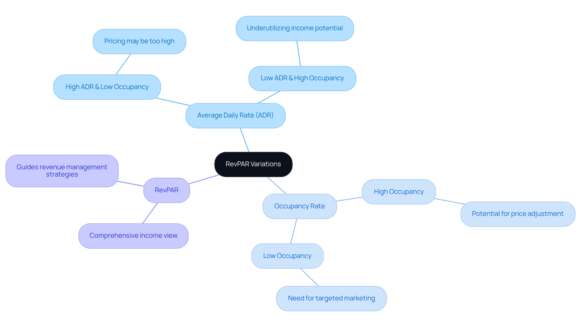 The center represents RevPAR, with branches showing related metrics. Each metric has further details on its meaning and implications. Follow the branches to explore how these metrics interact and inform strategic decisions.