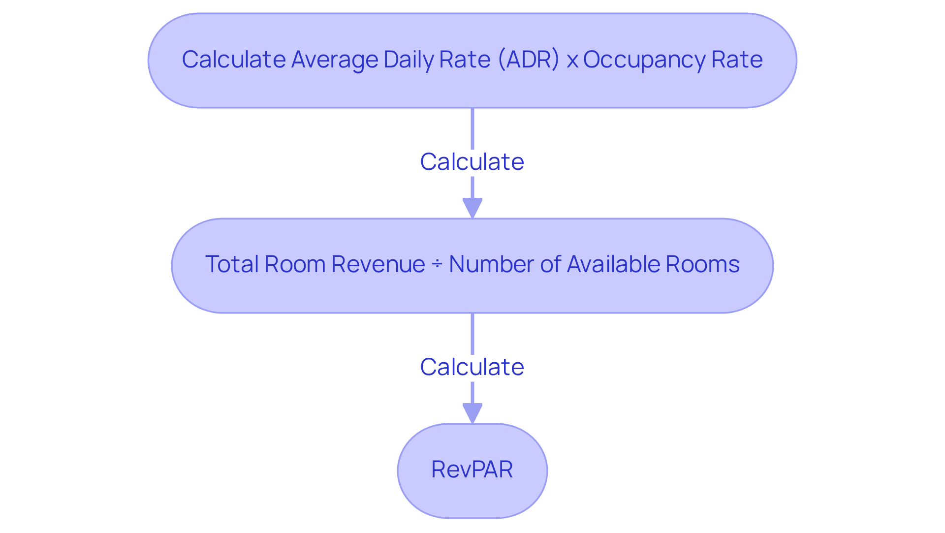 Follow the arrows to see how we calculate RevPAR. The first step combines the average daily rate and occupancy rate, and the second step divides total revenue by available rooms to give you the final RevPAR figure.