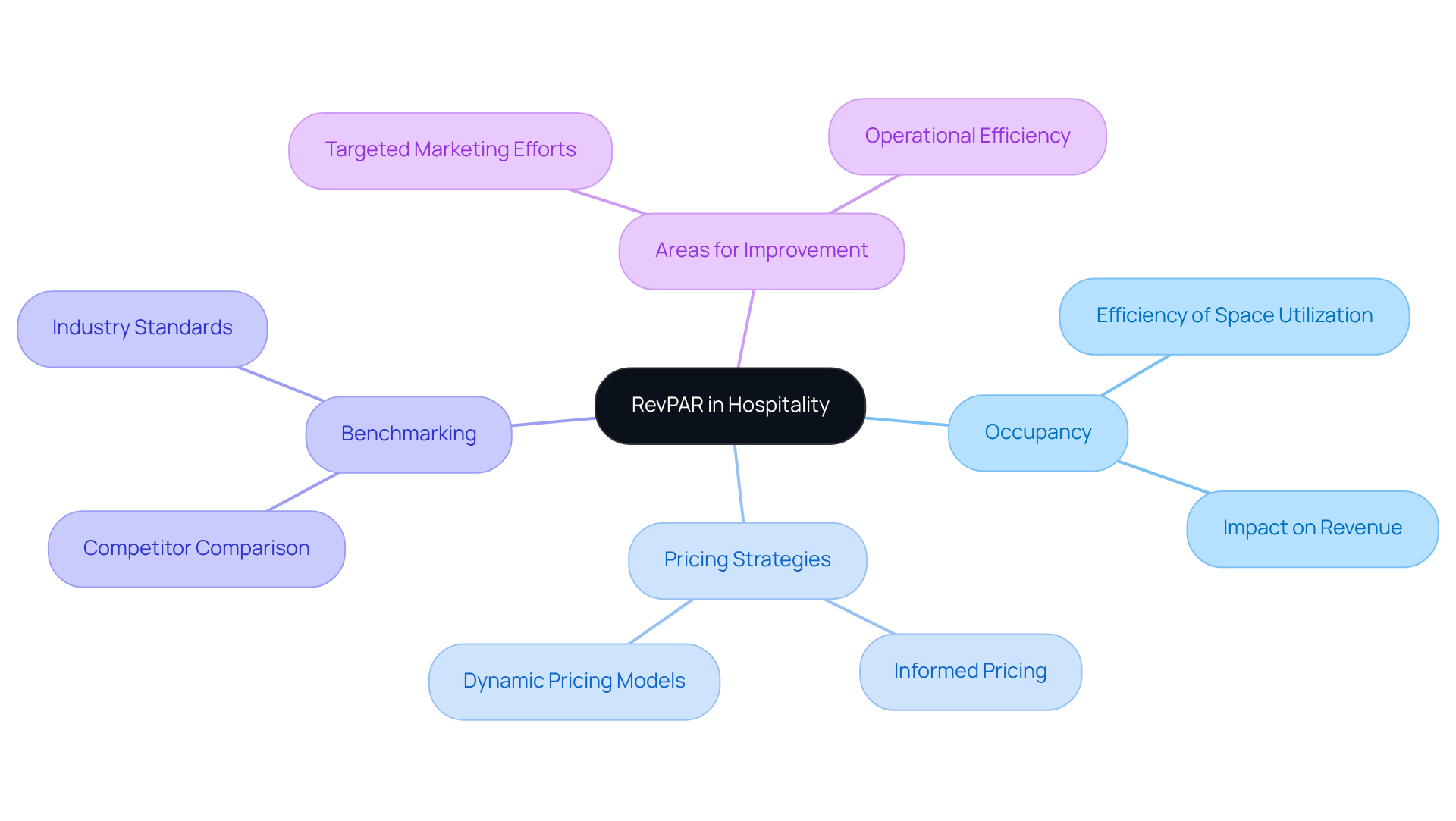 The central idea is RevPAR, with branches showing how it affects various aspects of hotel performance. Each sub-branch provides more details, helping you see the full picture of its importance in the industry.