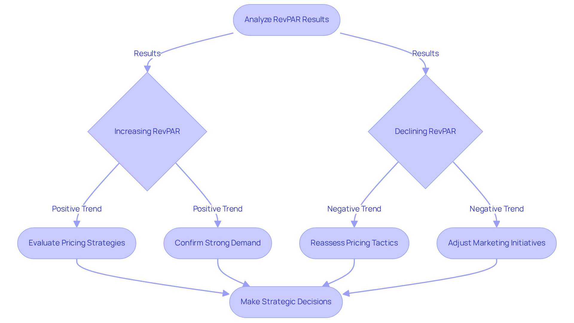 Follow the flow from analyzing RevPAR results to see how each outcome leads to specific actions and decisions — it helps you understand how to respond to changes in revenue per available room.
