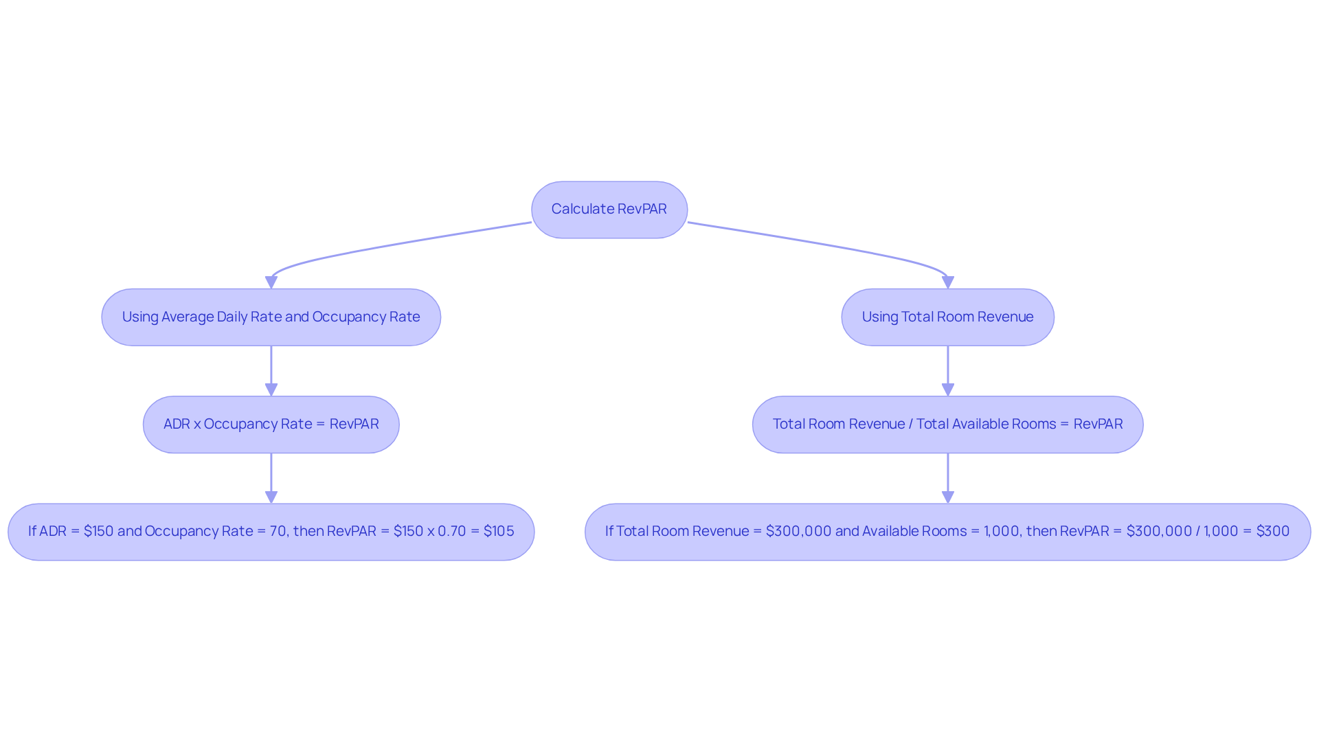 Follow the arrows to see how to calculate Revenue per Available Room using two different methods. Each branch shows a way to arrive at RevPAR, with formulas and examples to help you understand each step.