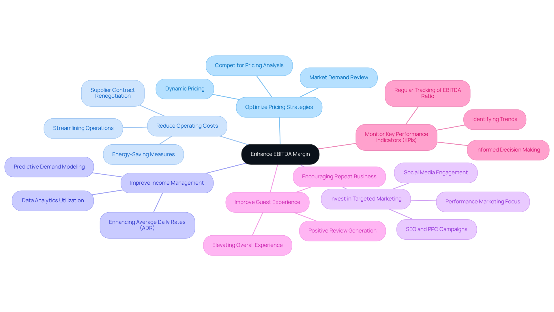 The center shows the main goal, and the branches represent strategies to achieve it. Each strategy can have its own actions or tips that further explain how to implement it effectively.