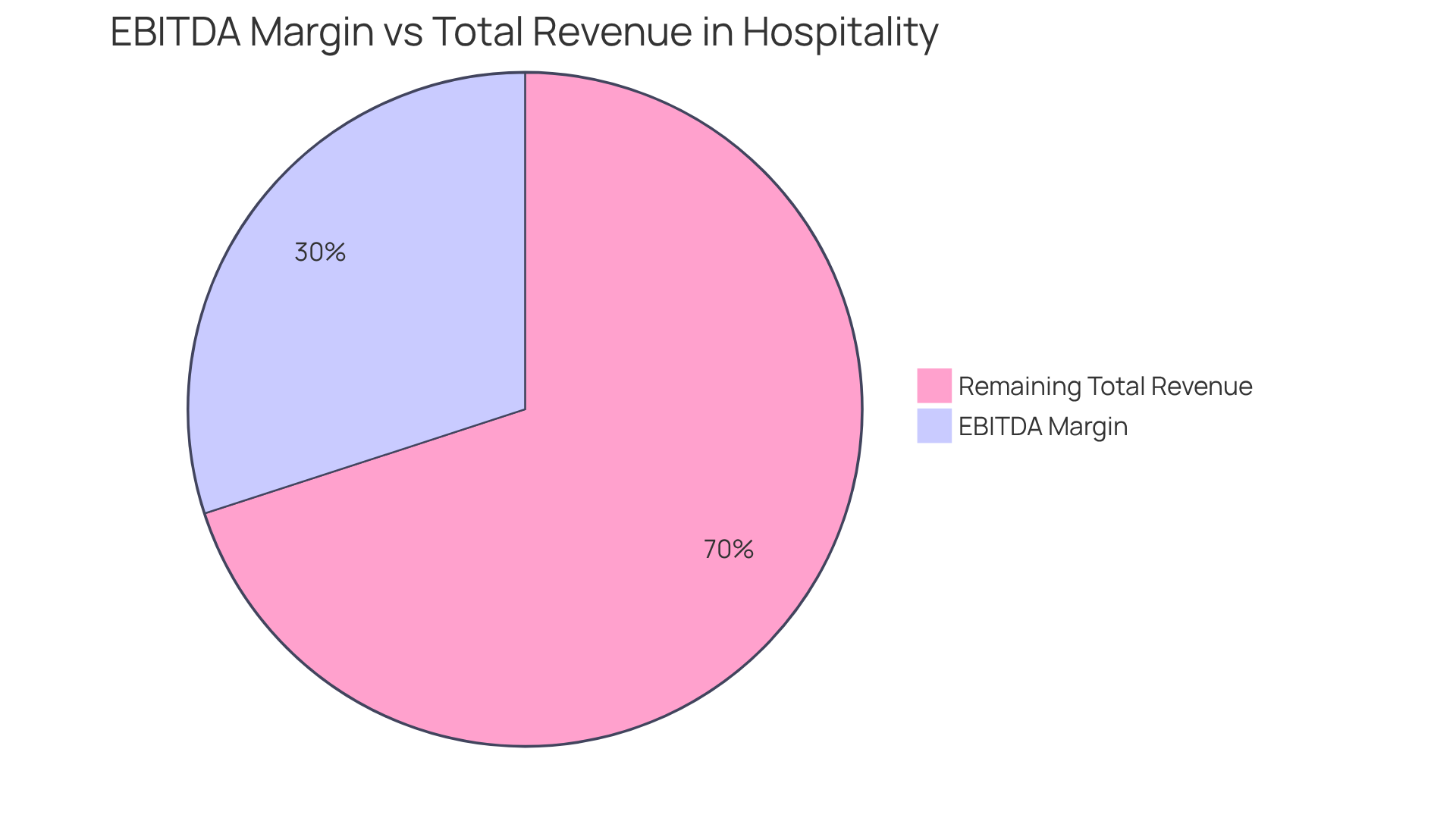 The green slice represents the EBITDA margin, showing how much of the total revenue is made up of this profitability metric. The gray slice represents the rest of the revenue.