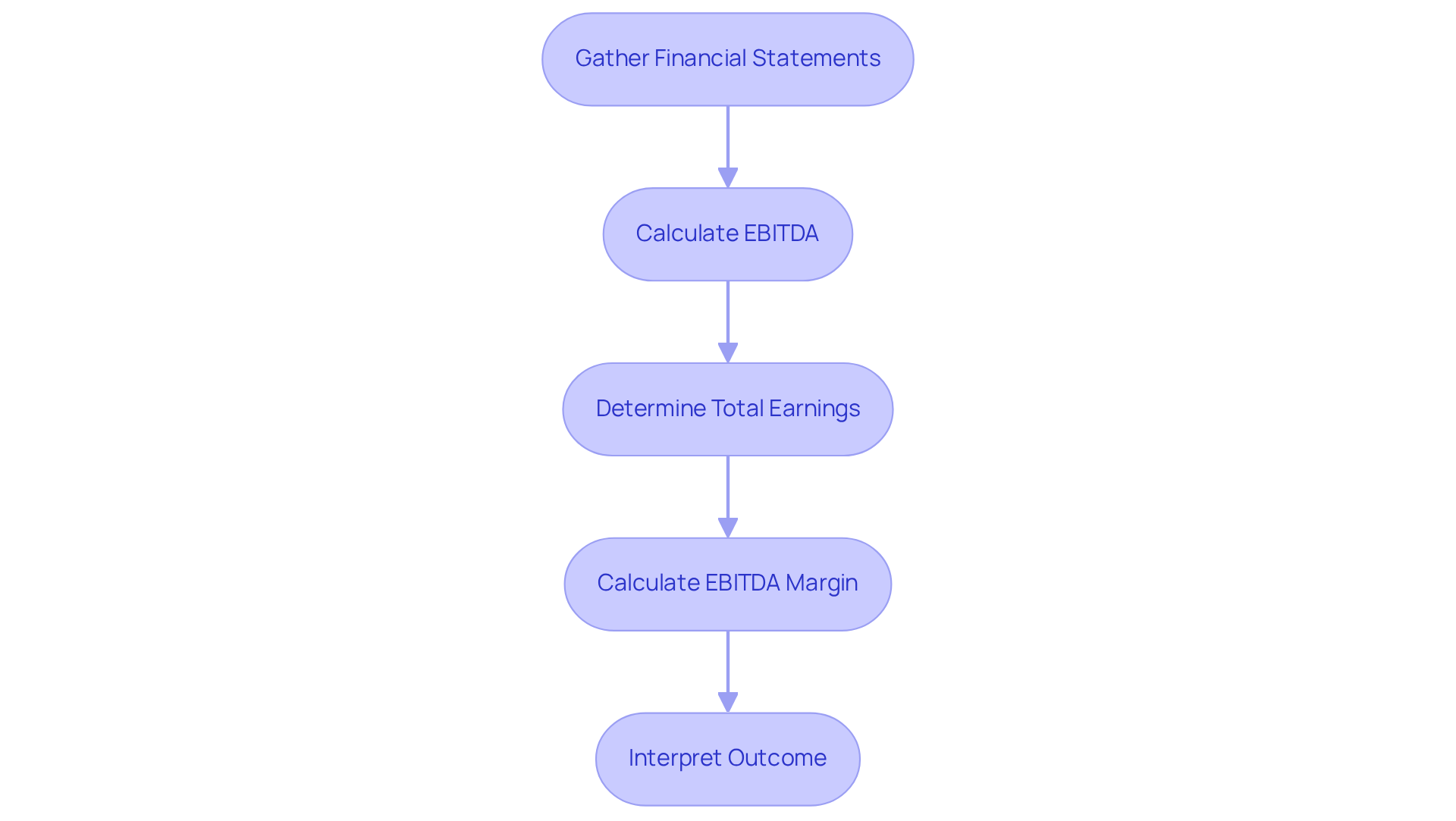 Each box represents a step in the calculation process. Start at the top and follow the arrows down to see how each step leads to the next, ultimately helping you understand your financial performance.
