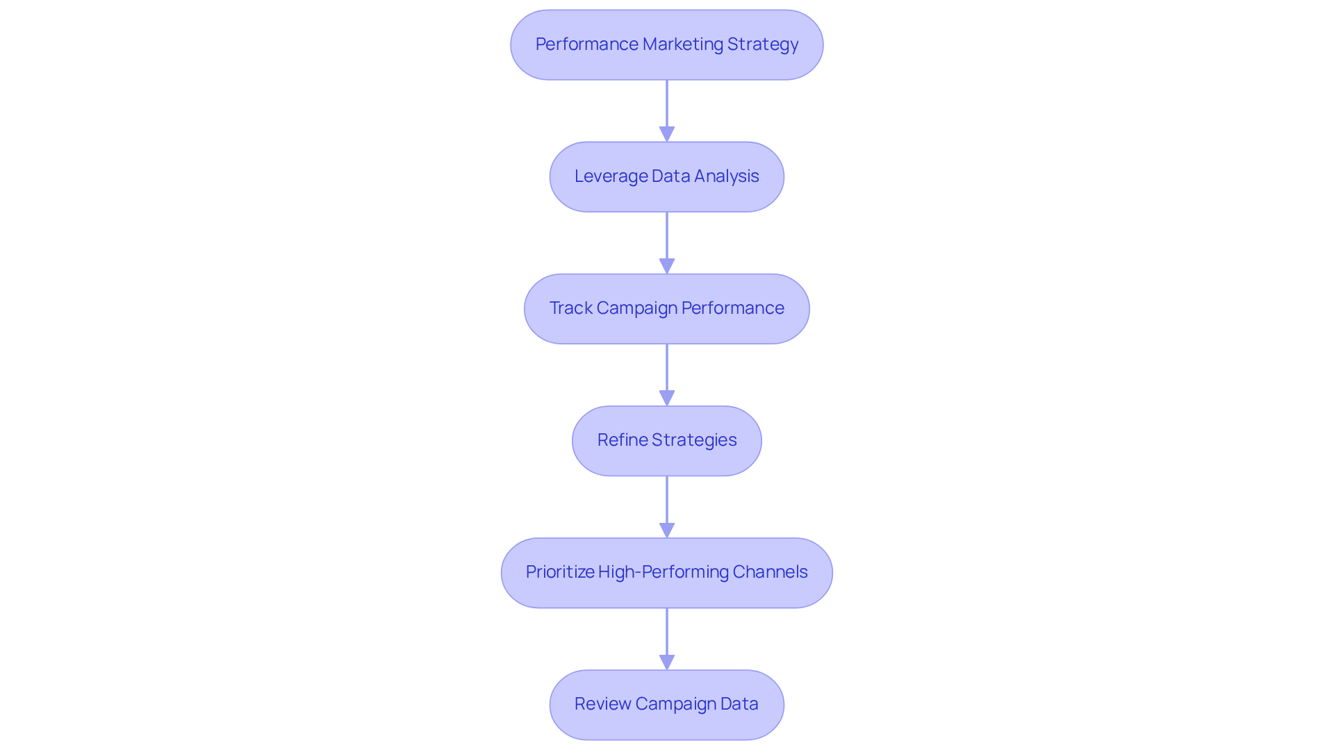 Each box represents a step in the process of refining advertising strategies to boost brand visibility. Follow the arrows to understand how each action leads to the next in optimizing marketing spend.