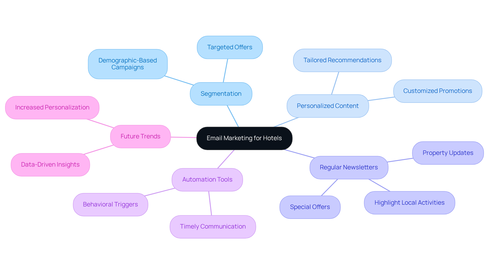 The central node represents the main focus of email marketing, while the branches illustrate different strategies to build customer relationships and promote repeat bookings. Each color-coded branch provides insight into specific tactics.