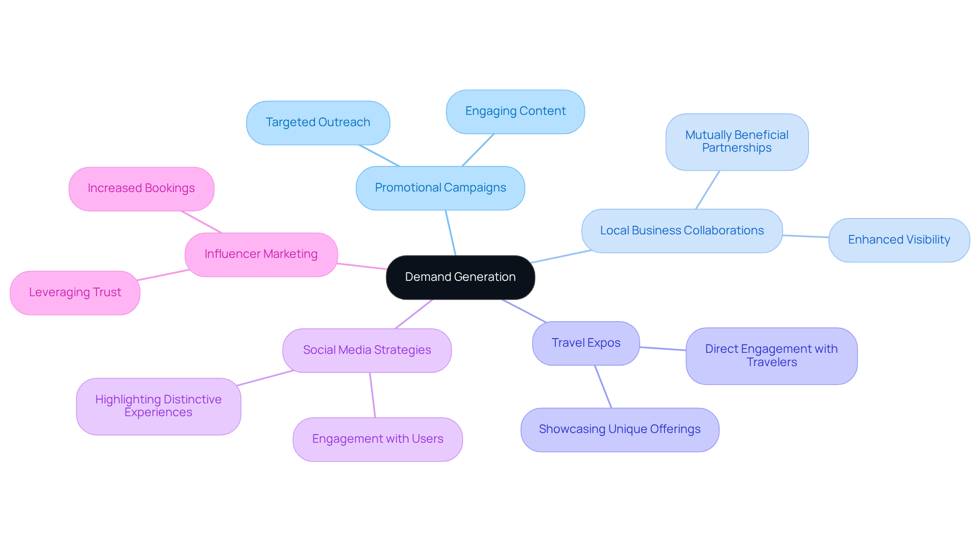 The center represents the main objective of demand generation, while the branches illustrate different methods to attract guests—follow the branches to explore each strategy and its sub-actions.