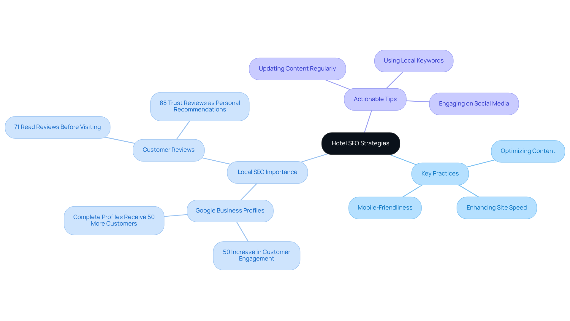 Start at the center with 'Hotel SEO Strategies', and explore branches representing key practices, local SEO importance, and actionable tips to boost visibility and attract guests.