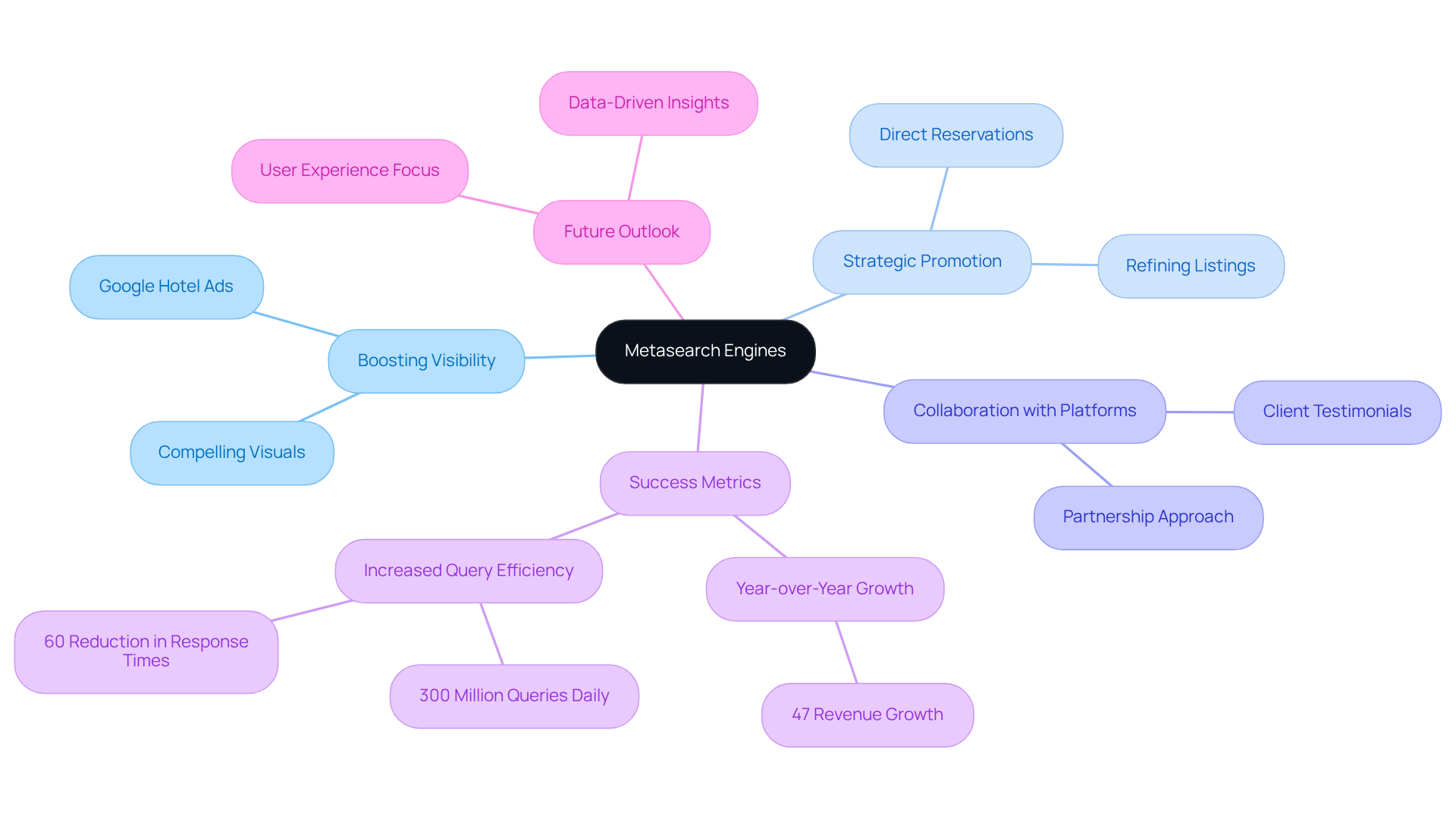 The central node represents metasearch engines, while the branches highlight different aspects of their impact on hospitality, helping you understand how they enhance visibility and drive bookings.
