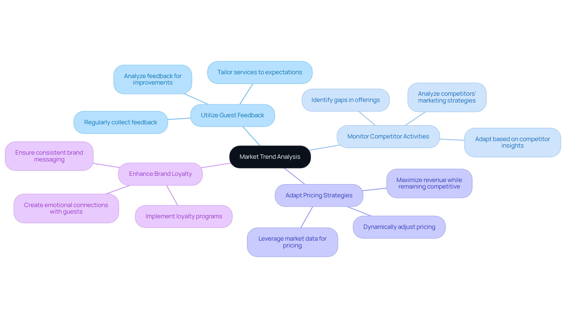 The central node represents the overall focus on market trends. Each branch shows a strategy that hotel owners can use — follow the branches to see detailed actions and ideas that stem from each strategy.