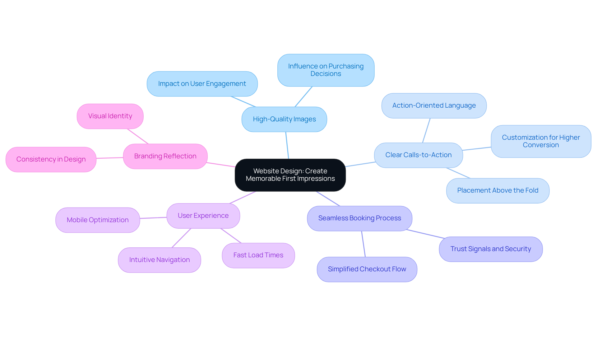 The center node represents the overarching theme of website design. Each branch highlights a crucial element that contributes to making a great first impression. Follow the branches to see how each component enhances user experience and reflects branding.