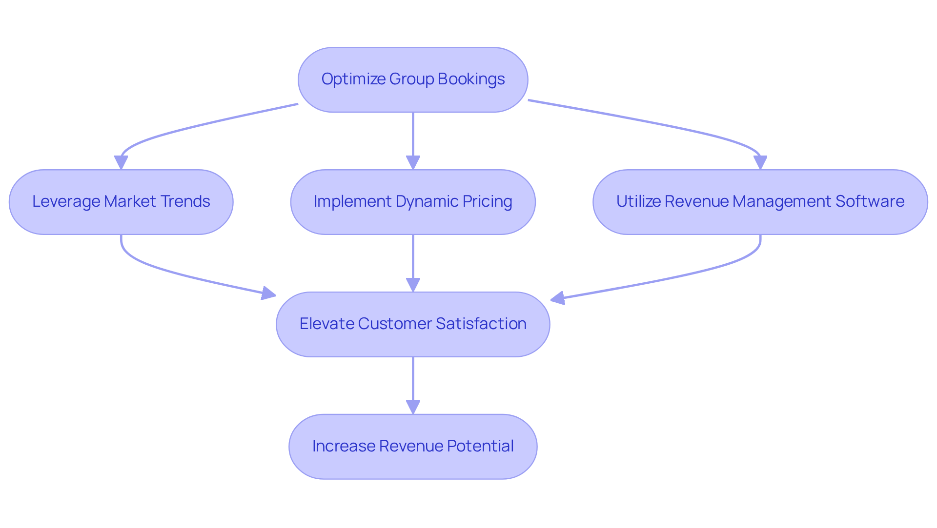 Follow the arrows to see how each strategy contributes to enhancing group bookings. Each box represents a key step in the process, leading to greater customer satisfaction and increased revenue. Follow the arrows to see how each strategy contributes to enhancing group bookings. Each box represents a key step in the process, leading to greater customer satisfaction and increased revenue.