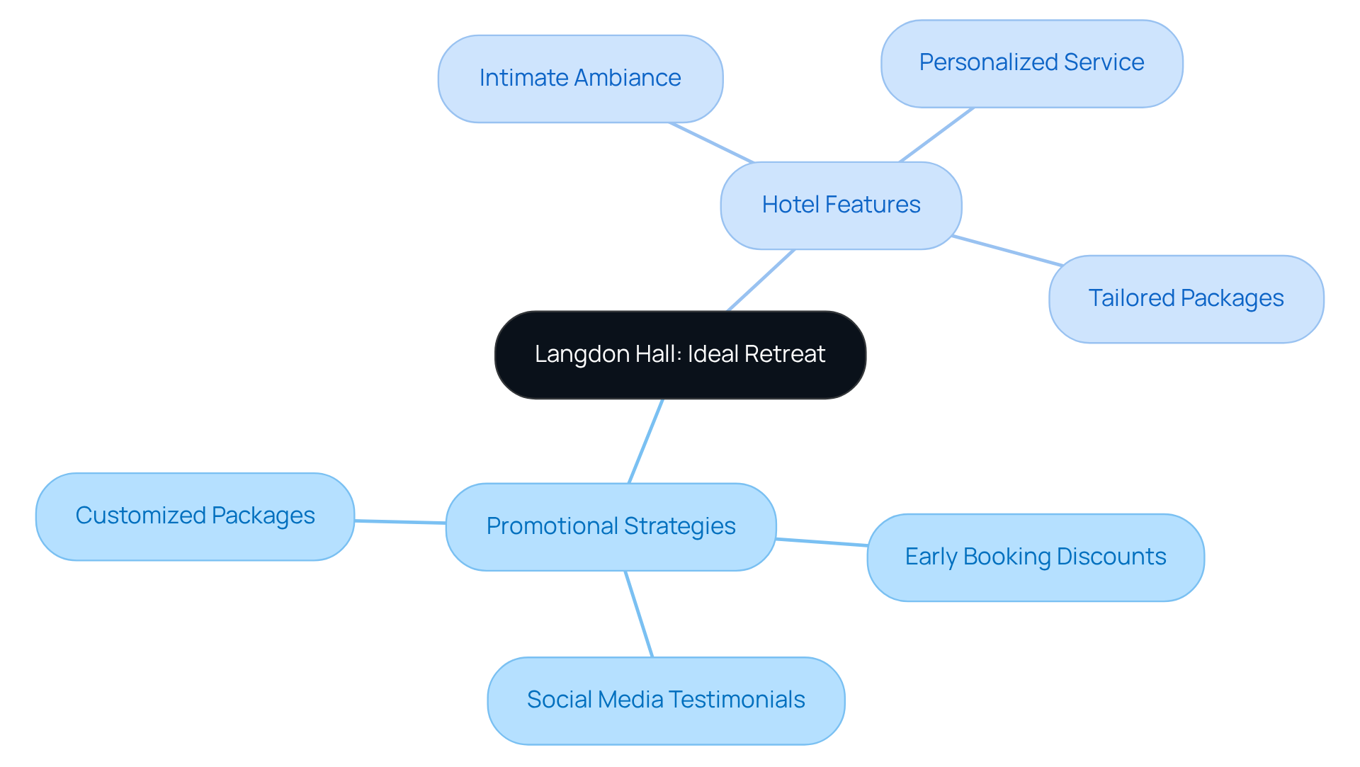 The center represents Langdon Hall, with branches showing how it can attract groups. Each strategy or feature helps make the hotel a top choice for gatherings. The center represents Langdon Hall, with branches showing how it can attract groups. Each strategy or feature helps make the hotel a top choice for gatherings.