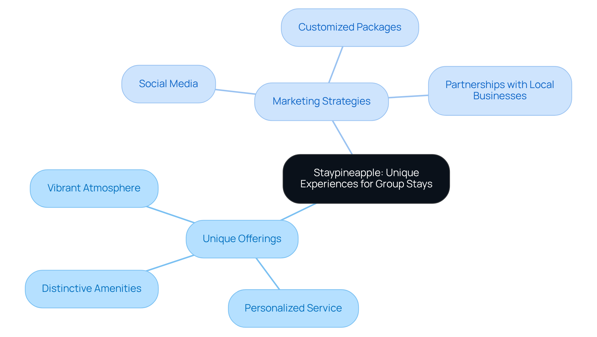 The central node represents Staypineapple's commitment to unique group experiences. The branches show their offerings and marketing strategies, guiding you through how they create memorable stays. The central node represents Staypineapple's commitment to unique group experiences. The branches show their offerings and marketing strategies, guiding you through how they create memorable stays.
