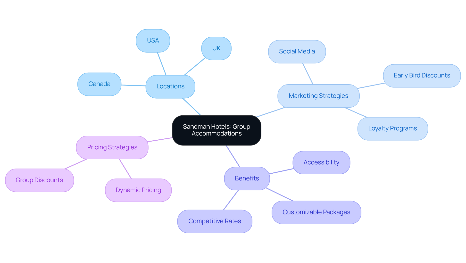 The central node represents Sandman Hotels' focus on group bookings, and each branch highlights different aspects like locations, strategies, and benefits, helping you understand how they cater to group travelers. The central node represents Sandman Hotels' focus on group bookings, and each branch highlights different aspects like locations, strategies, and benefits, helping you understand how they cater to group travelers.