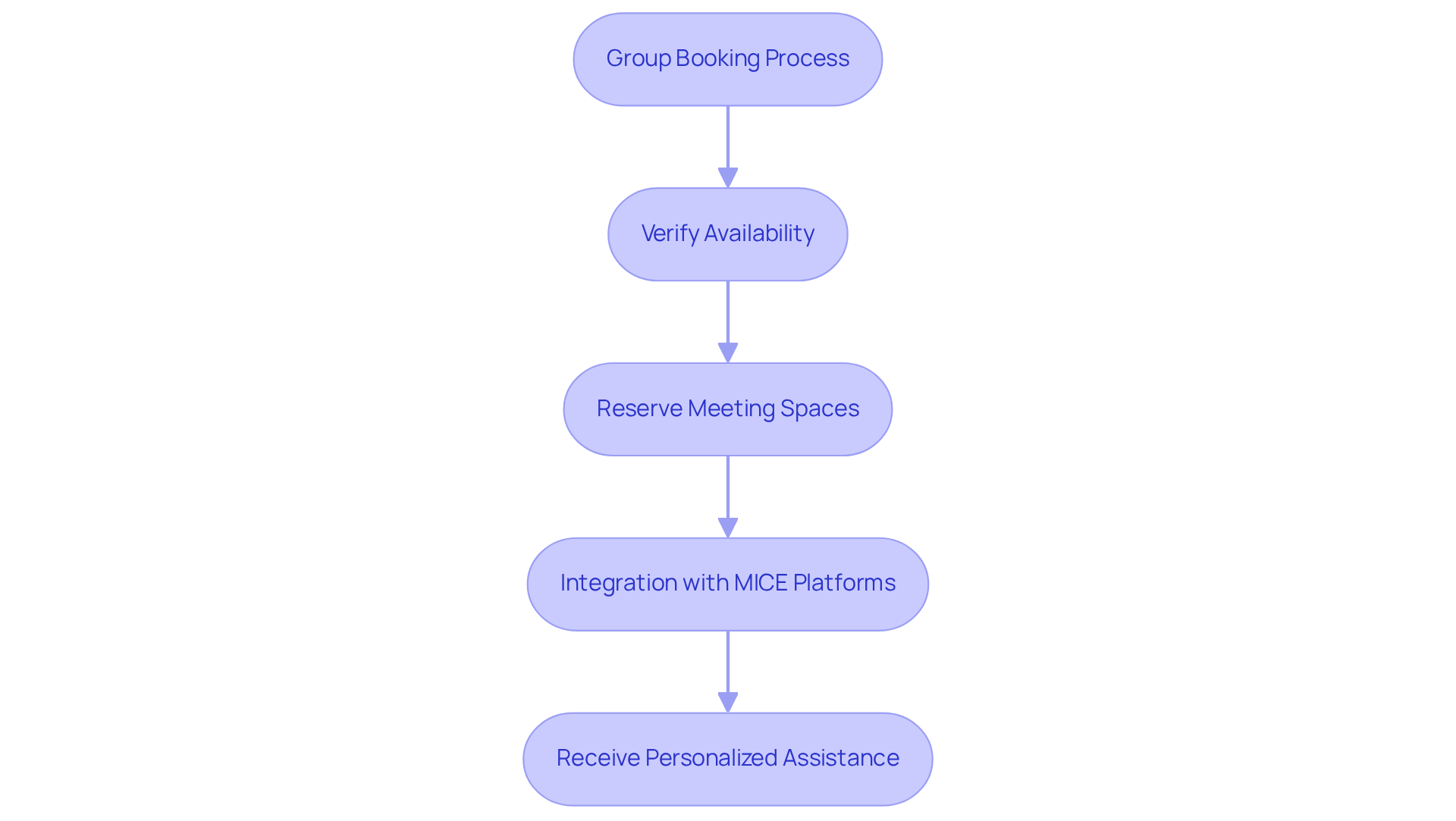 This flowchart shows how group bookings are made at Radisson Hotels: starting with checking availability, moving to reserving space, integrating with platforms, and getting support throughout the process. This flowchart shows how group bookings are made at Radisson Hotels: starting with checking availability, moving to reserving space, integrating with platforms, and getting support throughout the process.