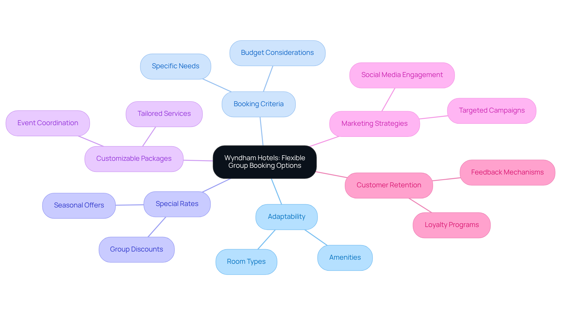 The central node represents Wyndham Hotels' booking options, while the branches show various aspects like criteria and strategies that enhance the booking experience. Follow the branches to explore how each component contributes to customer satisfaction. The central node represents Wyndham Hotels' booking options, while the branches show various aspects like criteria and strategies that enhance the booking experience. Follow the branches to explore how each component contributes to customer satisfaction.