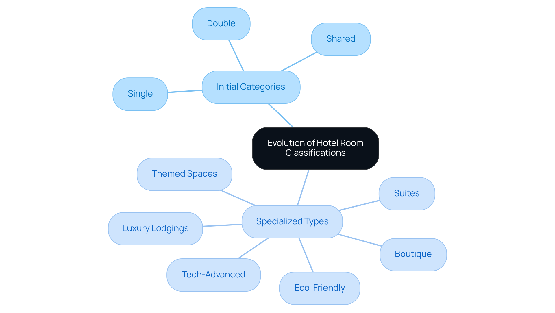 Start at the center to see how hotel types have changed over time. Each branch represents a different category, showing how the industry adapts to what travelers want.