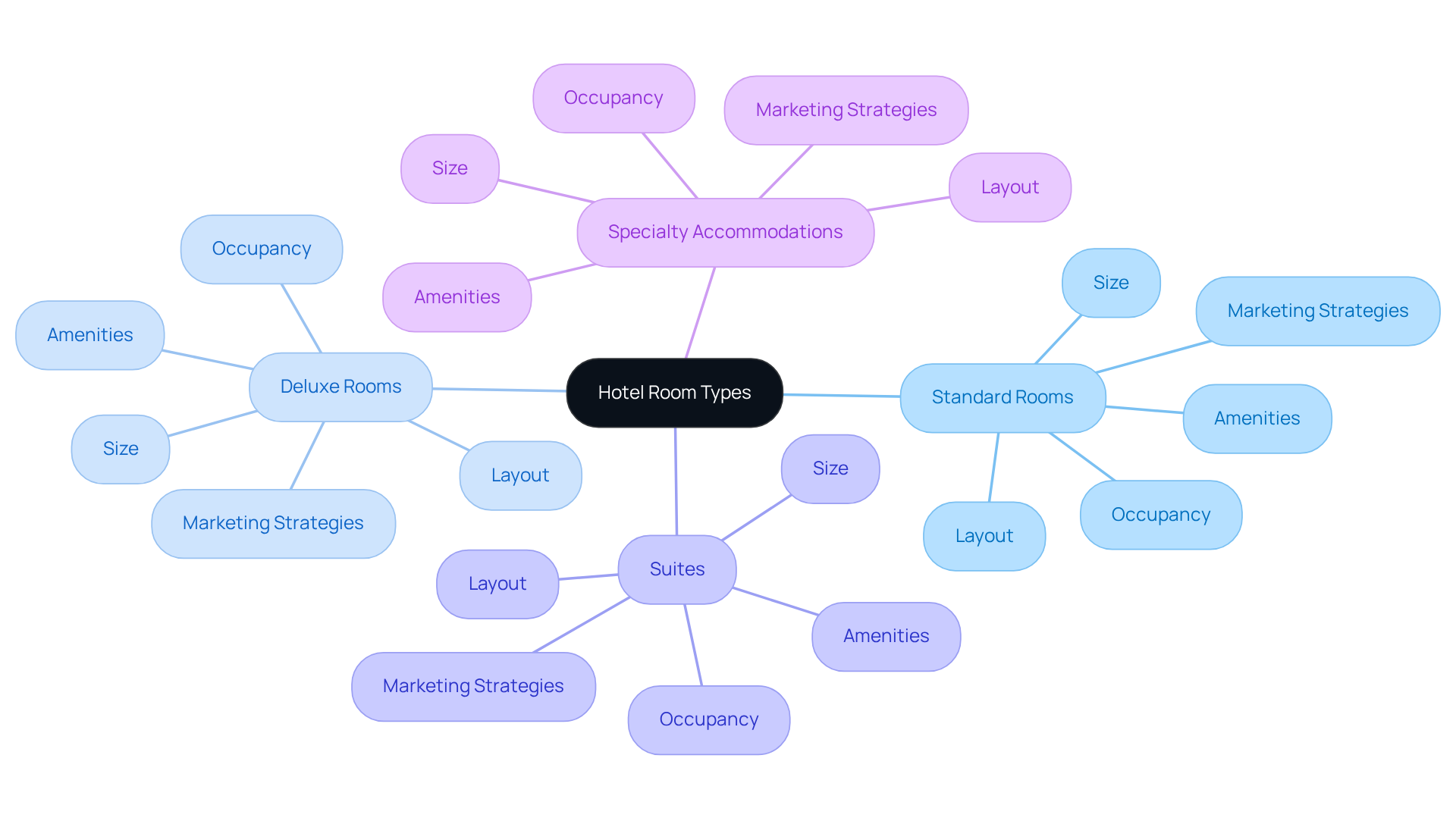 At the center is the concept of hotel room types, branching out to show the main categories. Each category details essential aspects that help guests choose the right accommodation.